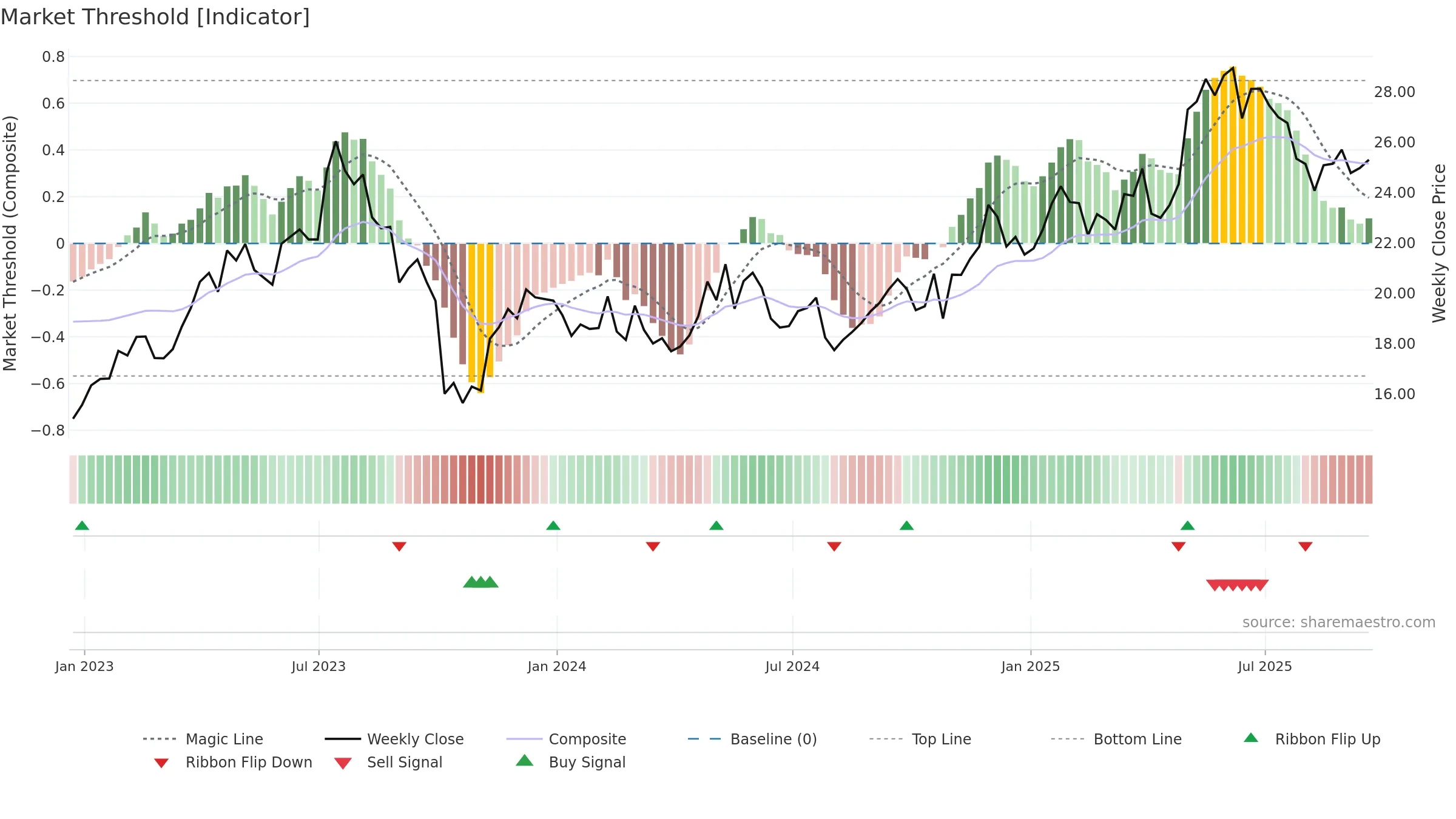 FMS weekly Market Threshold chart, closing 2025-09-19.