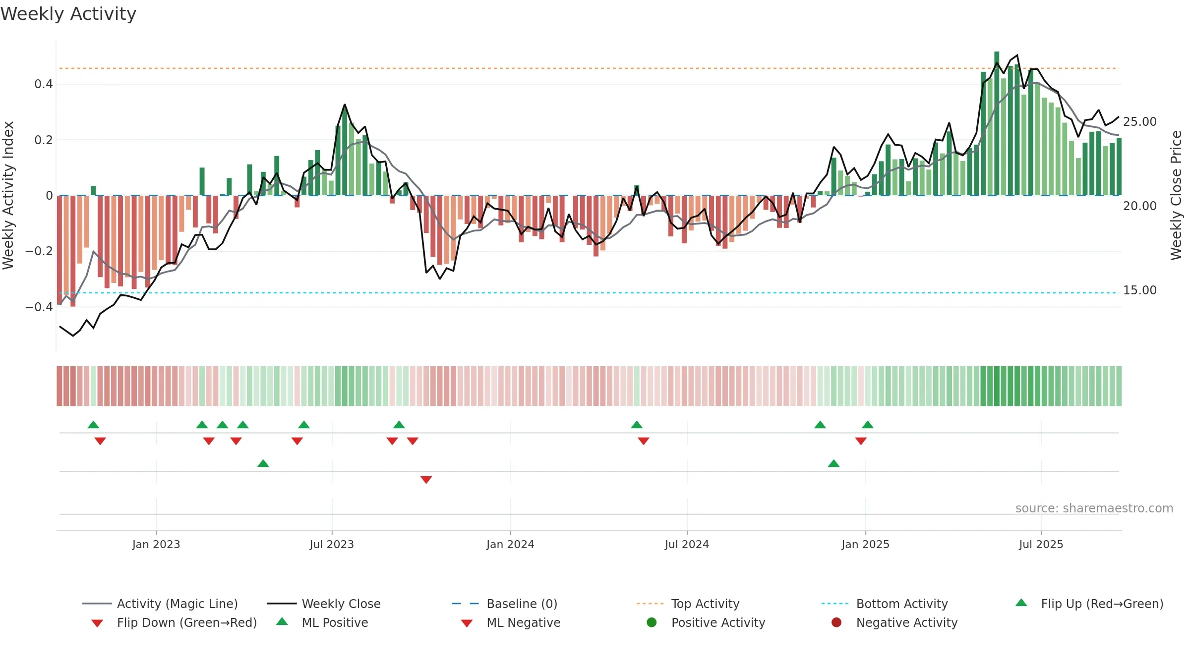 FMS weekly Activity chart, closing 2025-09-19.