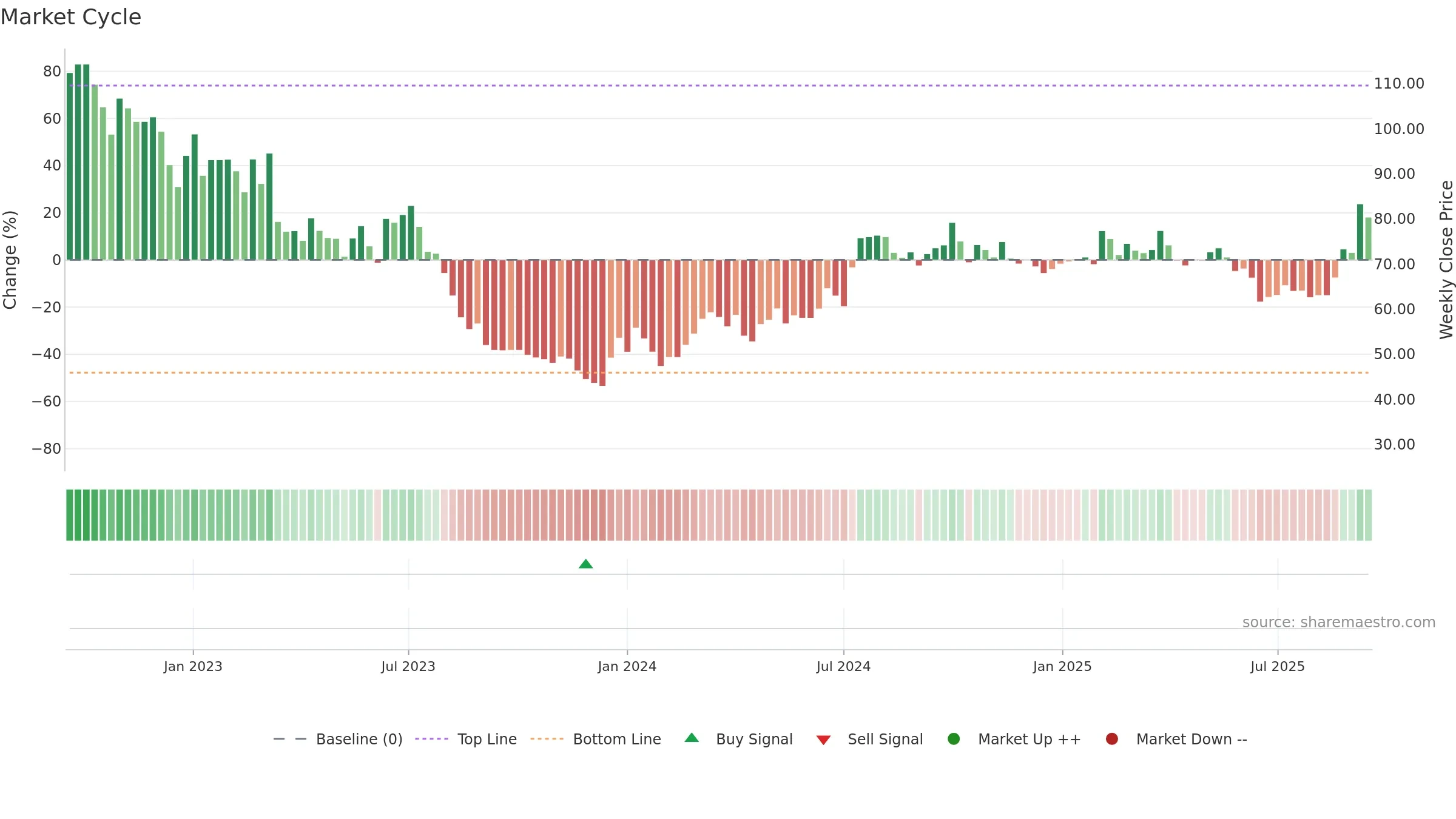 605117 weekly Market Cycle chart, closing 2025-09-15.