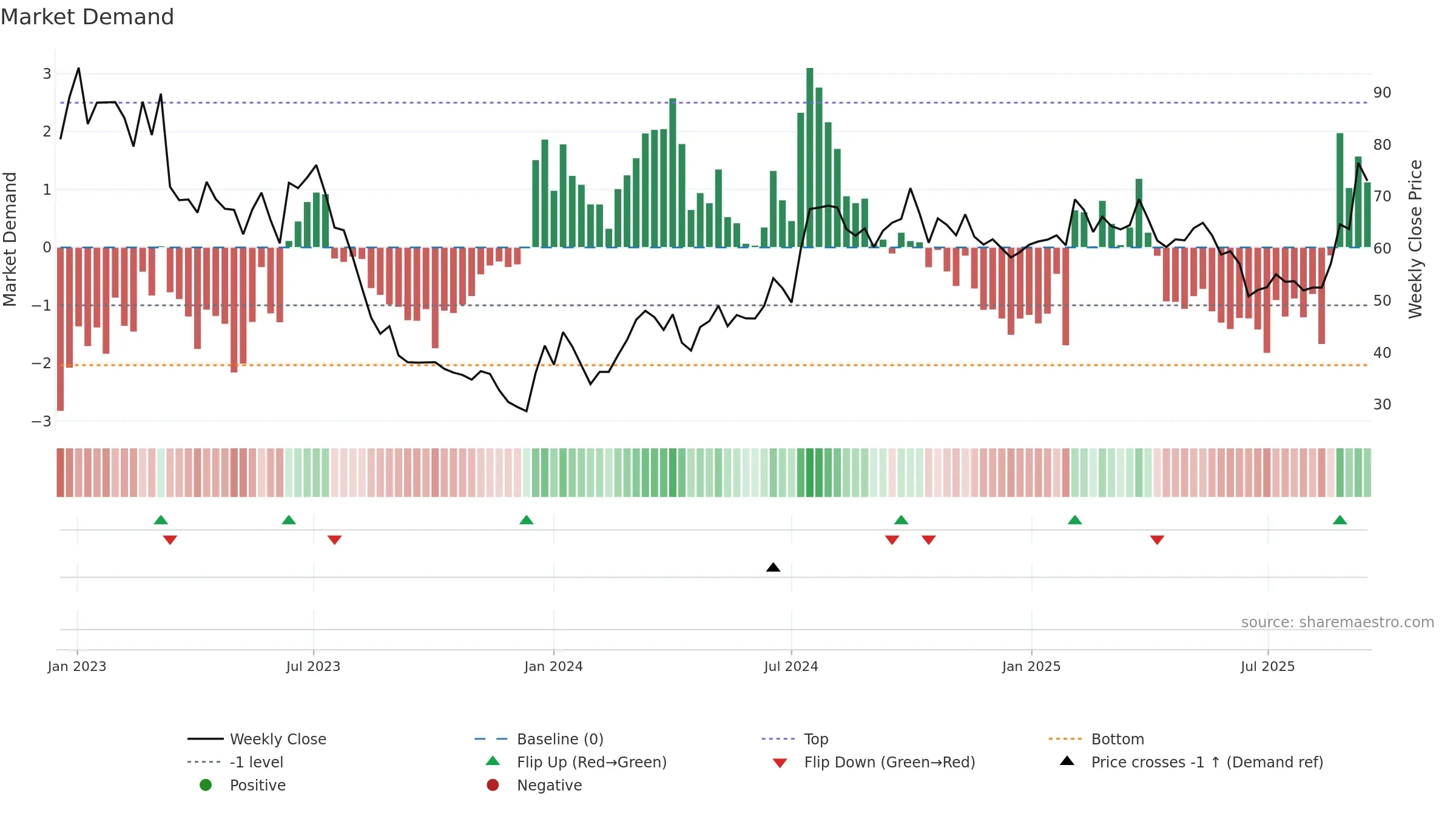 605117 weekly Market Demand chart, closing 2025-09-15.