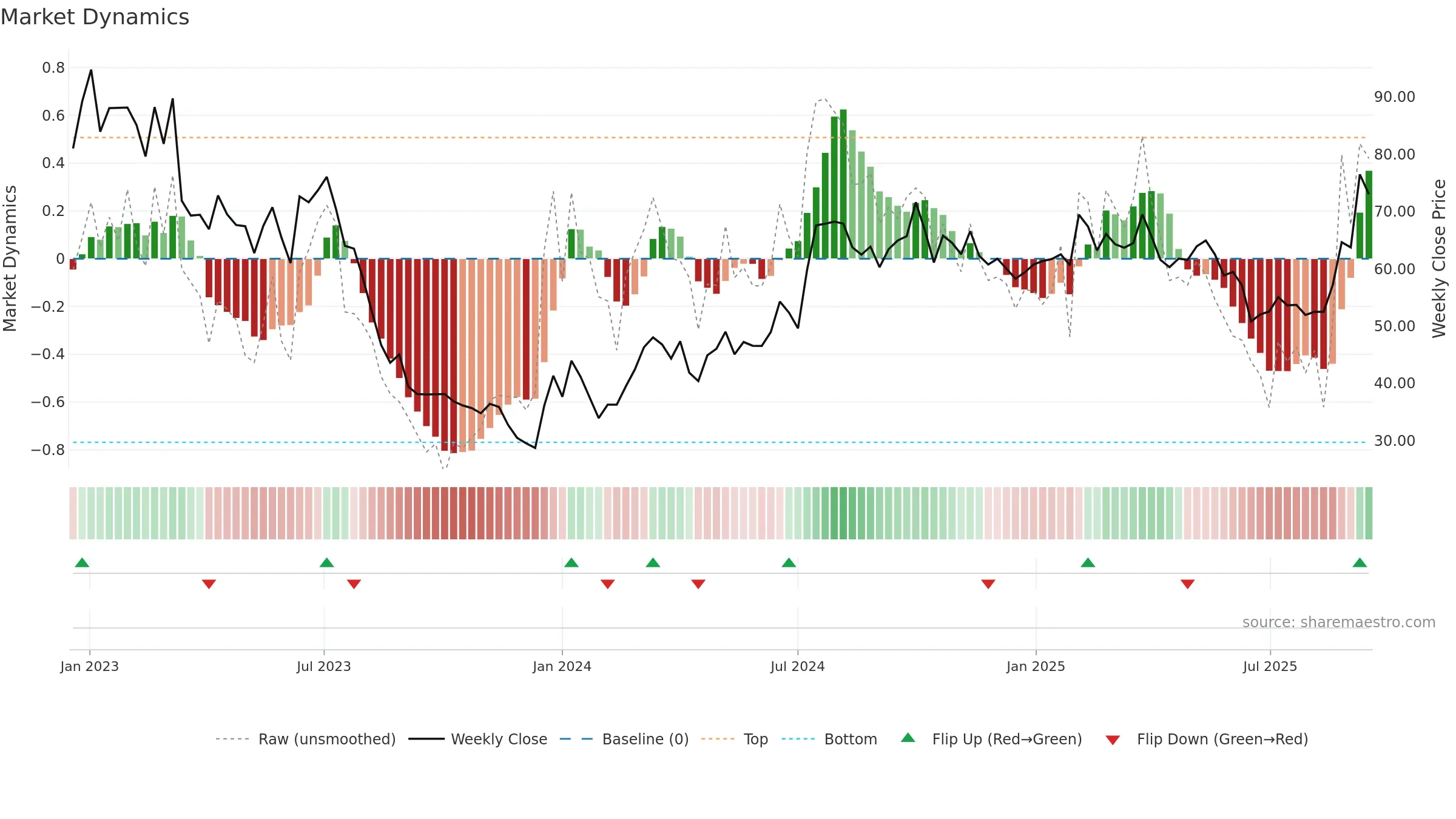 605117 weekly Market Dynamics chart, closing 2025-09-15.