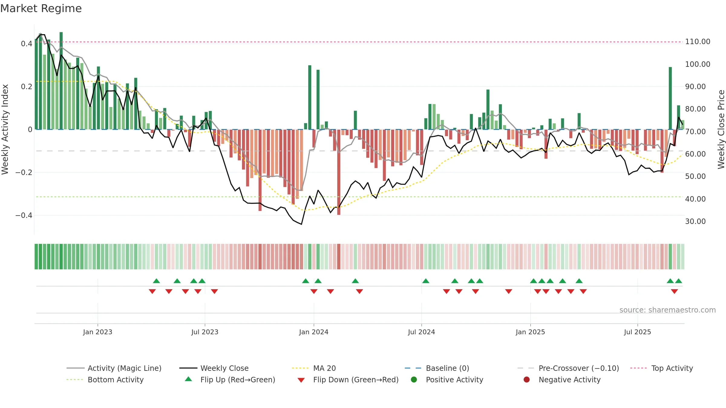605117 weekly Market Snapshot chart, closing 2025-09-15.