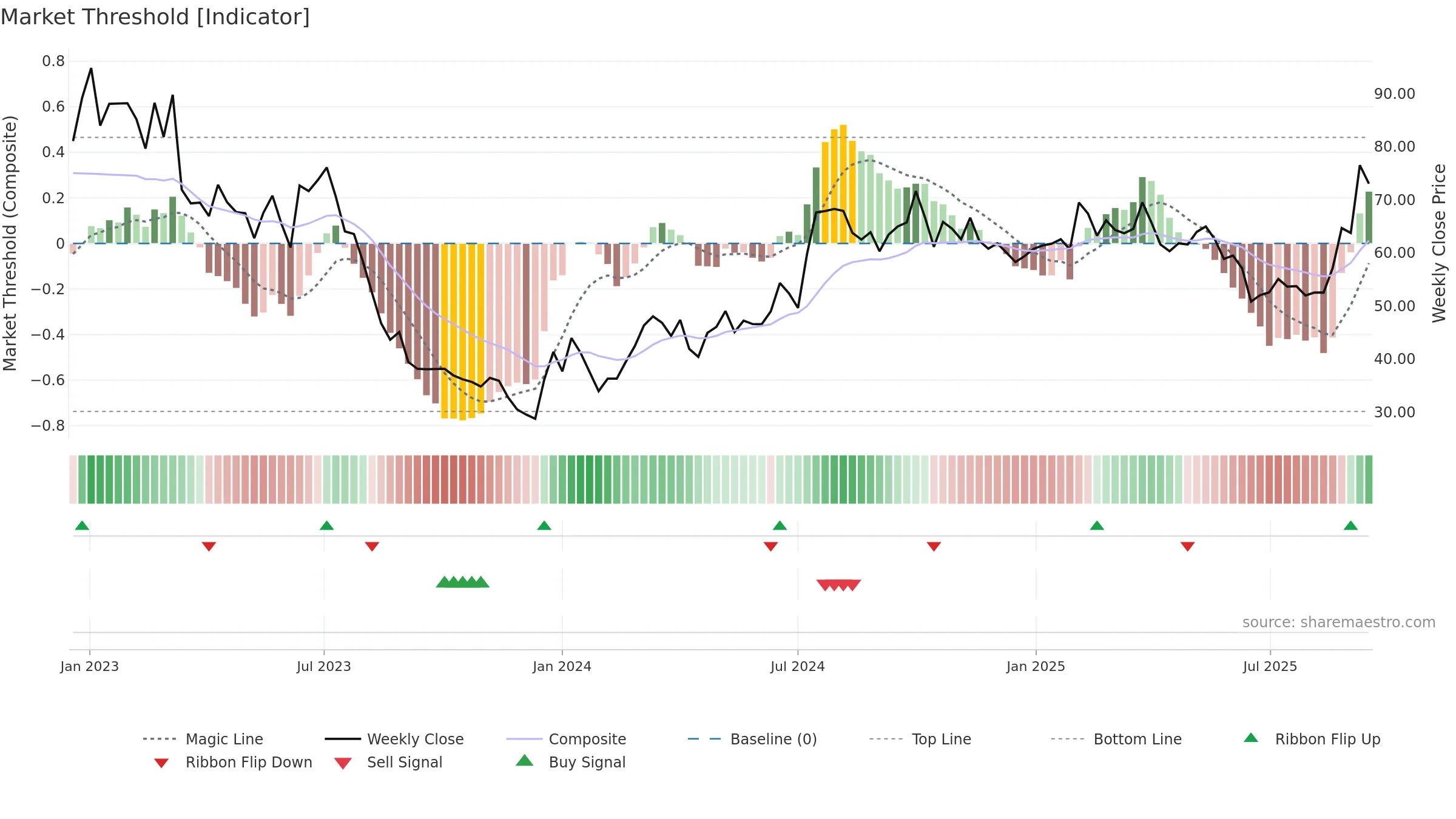605117 weekly Market Threshold chart, closing 2025-09-15.