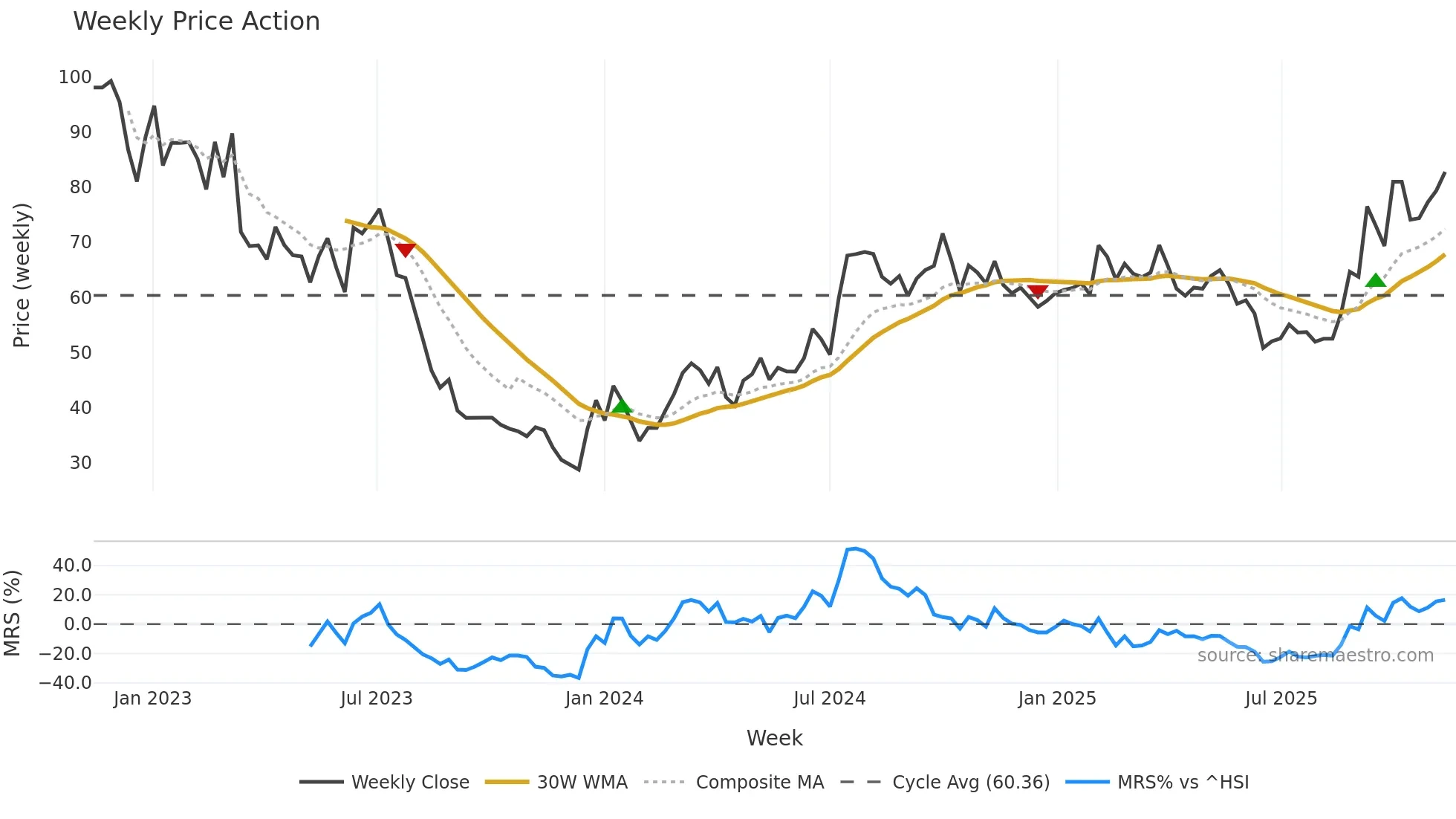 605117 weekly Price Action chart, closing 2025-11-10