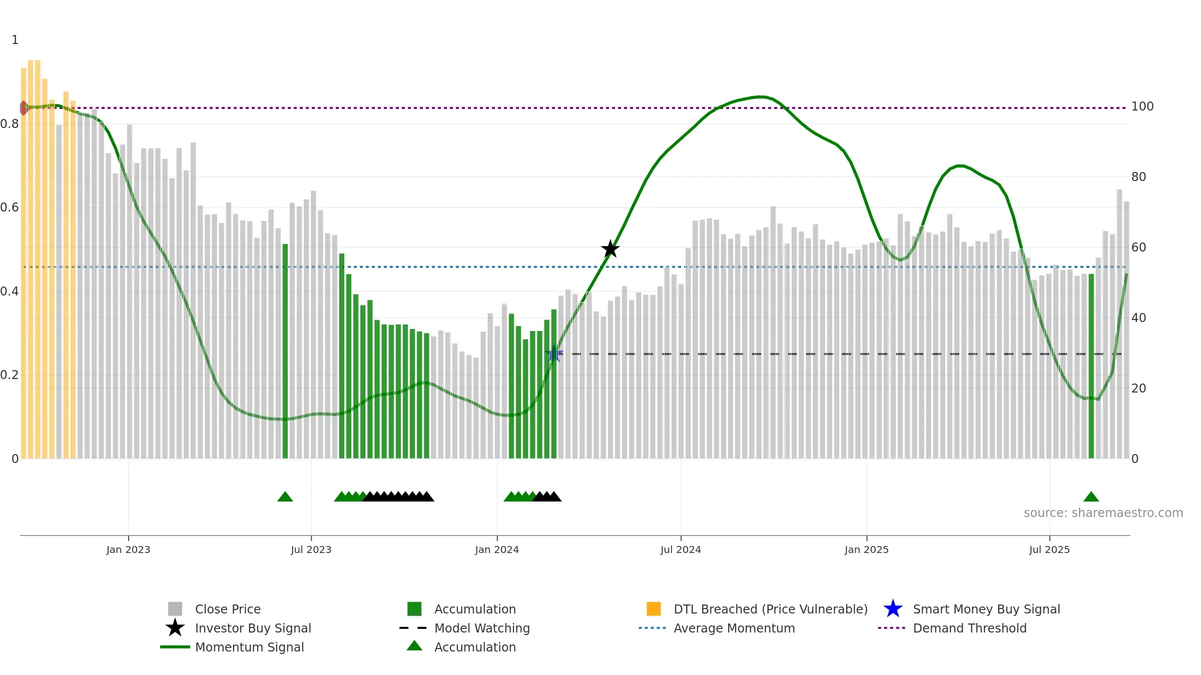 605117 weekly Smart Money chart, closing 2025-09-15.