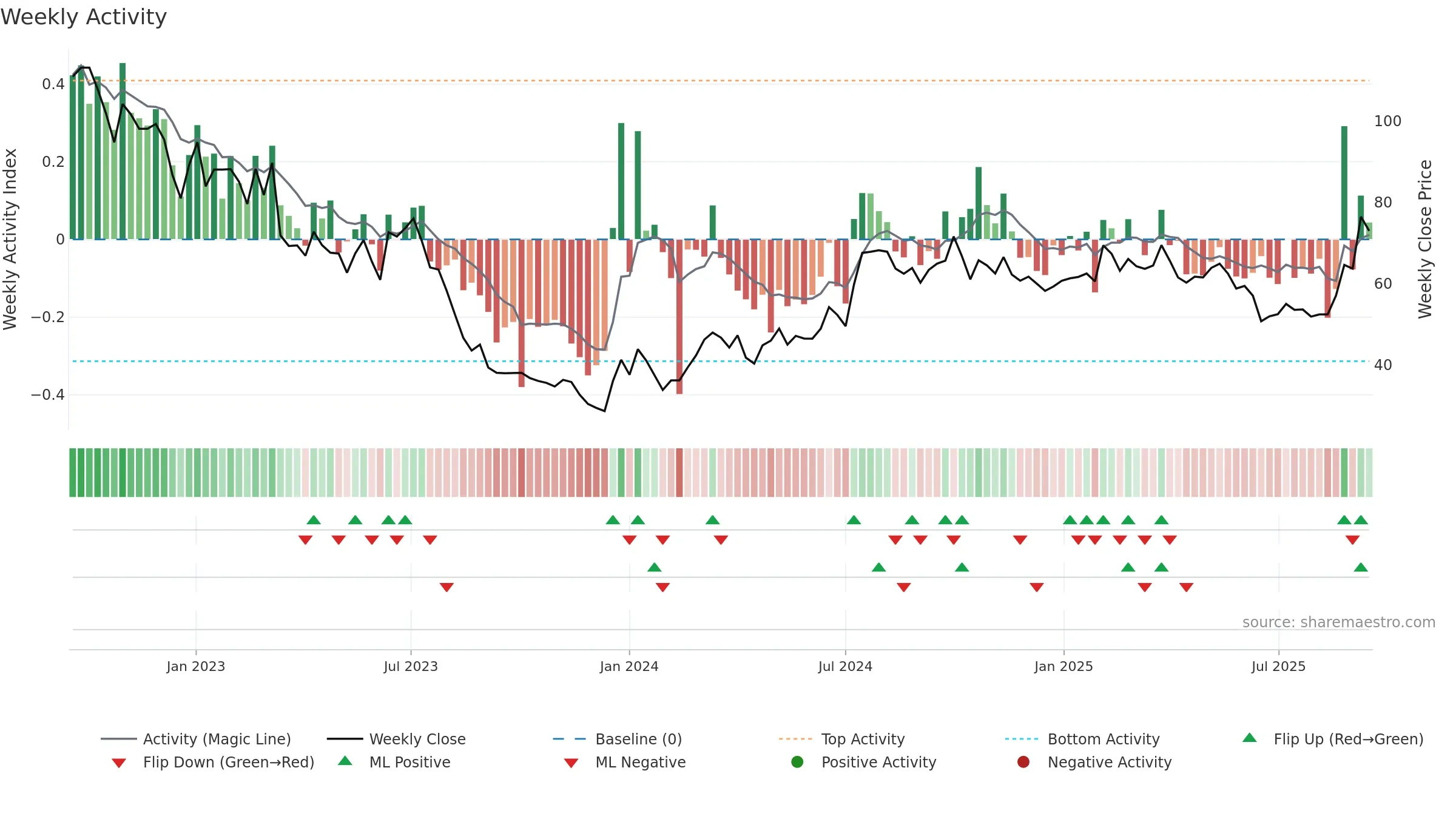 605117 weekly Activity chart, closing 2025-09-15.