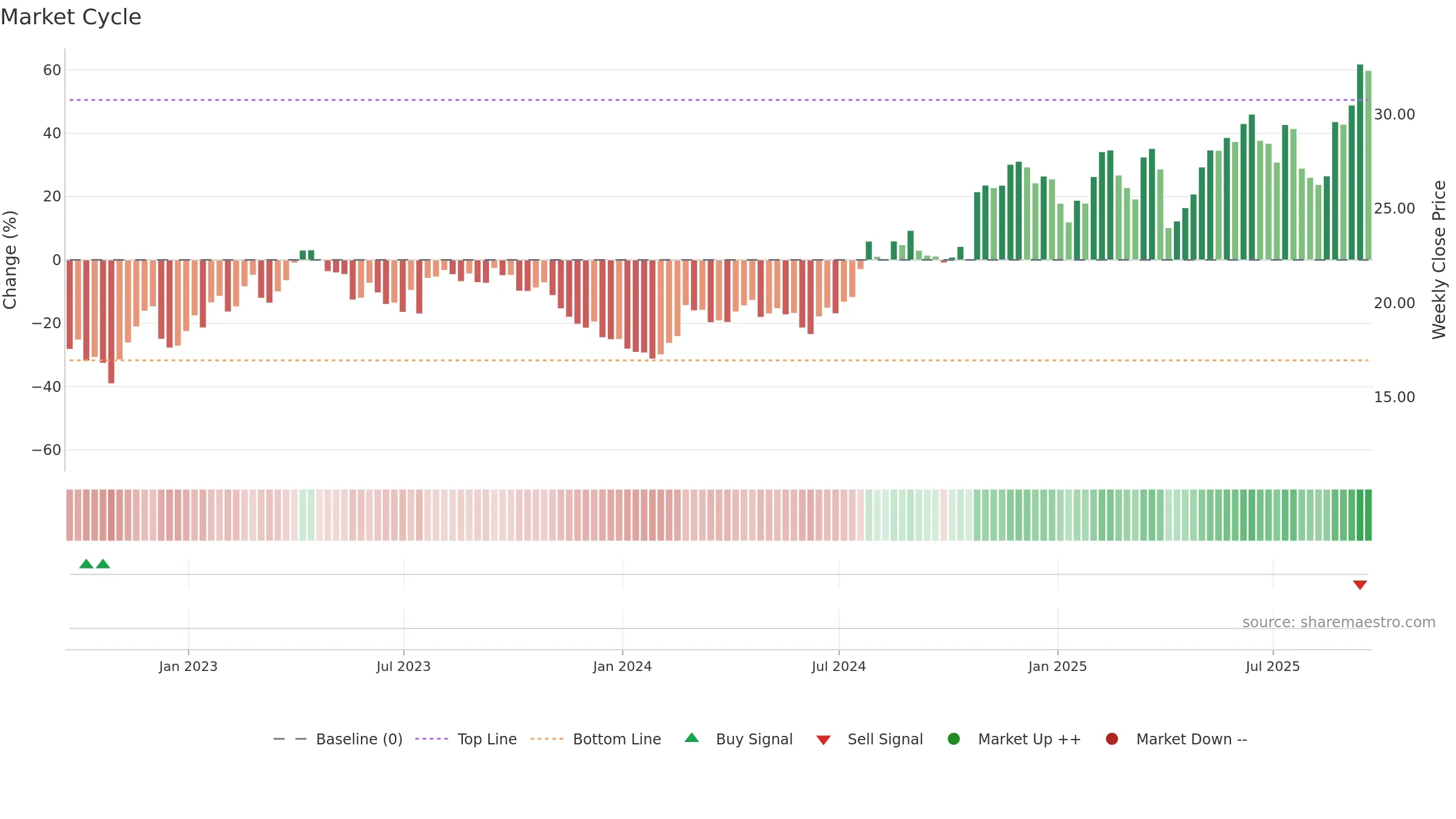 IMAX weekly Market Cycle chart, closing 2025-09-19.