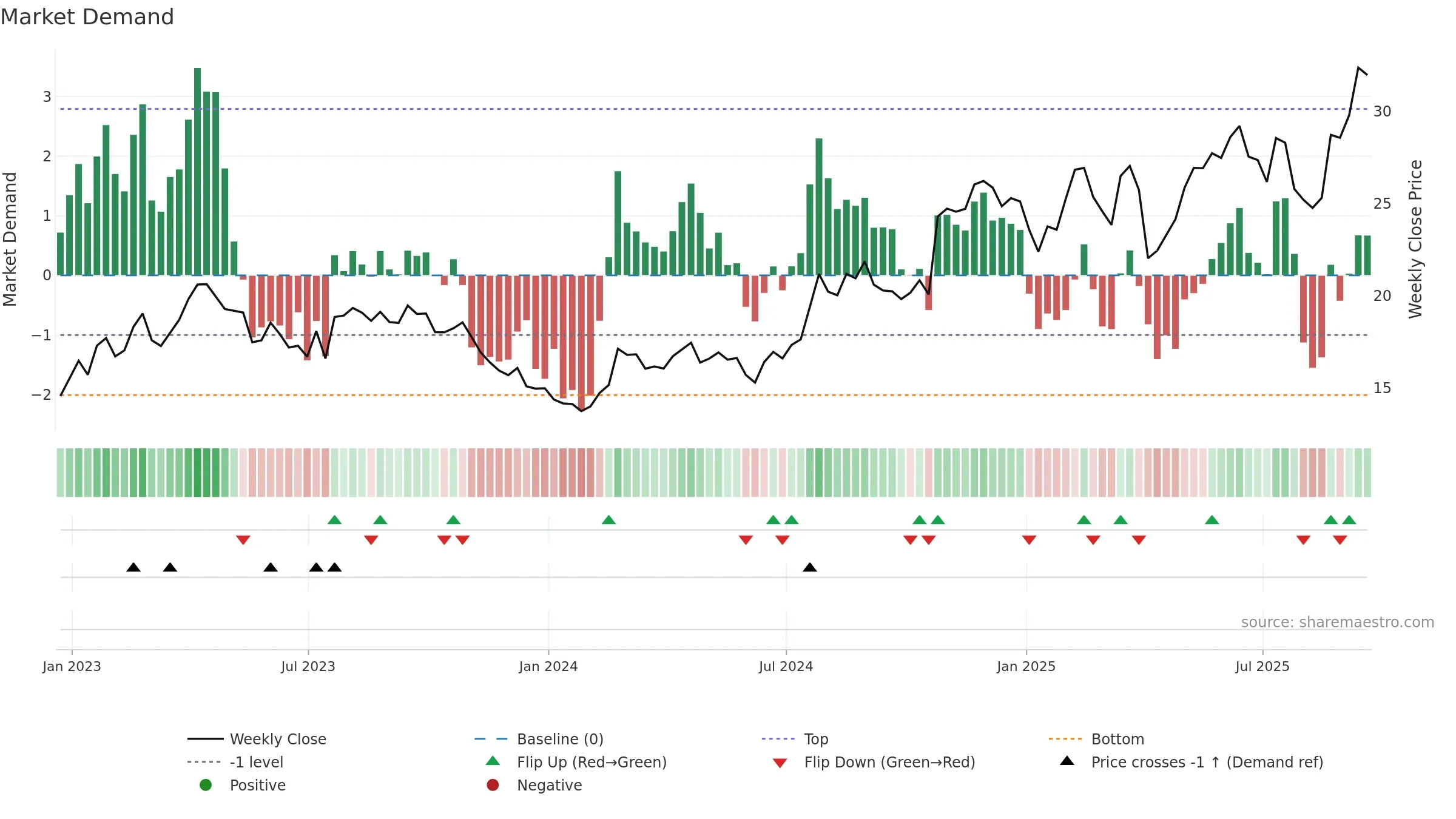 IMAX weekly Market Demand chart, closing 2025-09-19.