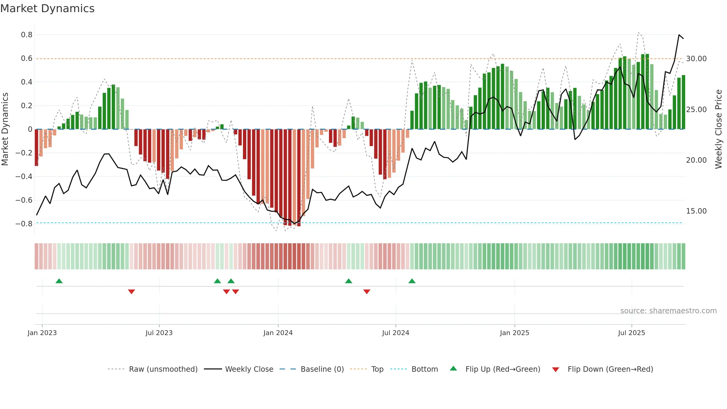 IMAX weekly Market Dynamics chart, closing 2025-09-19.