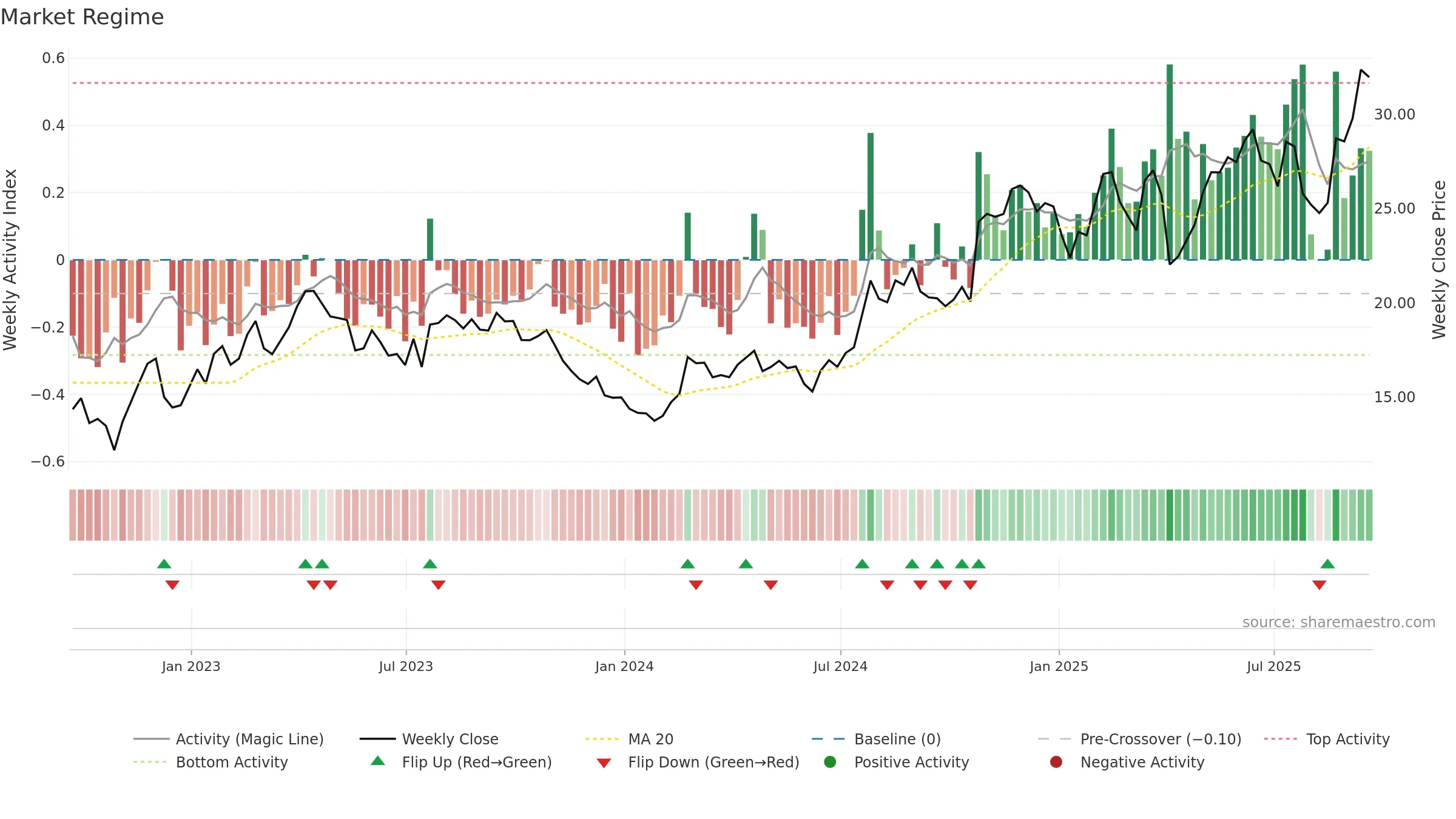 IMAX weekly Market Snapshot chart, closing 2025-09-19.