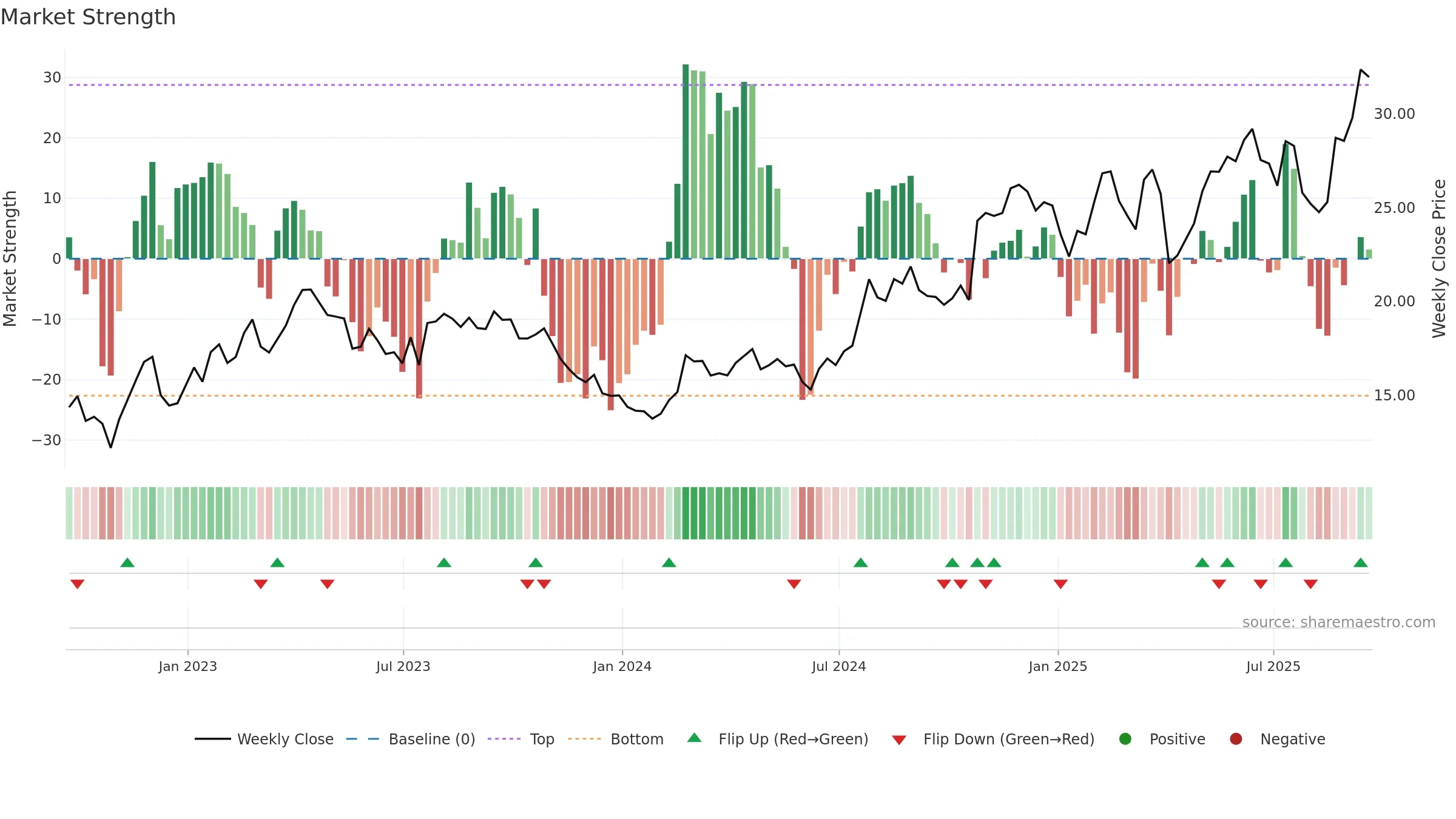 IMAX weekly Market Strength chart, closing 2025-09-19.