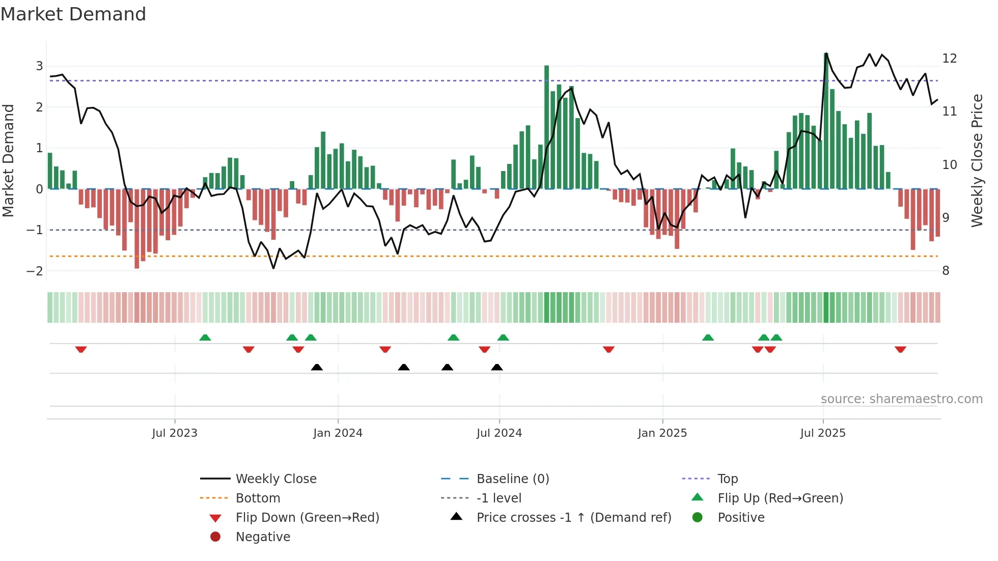 HR-UN weekly Market Demand chart