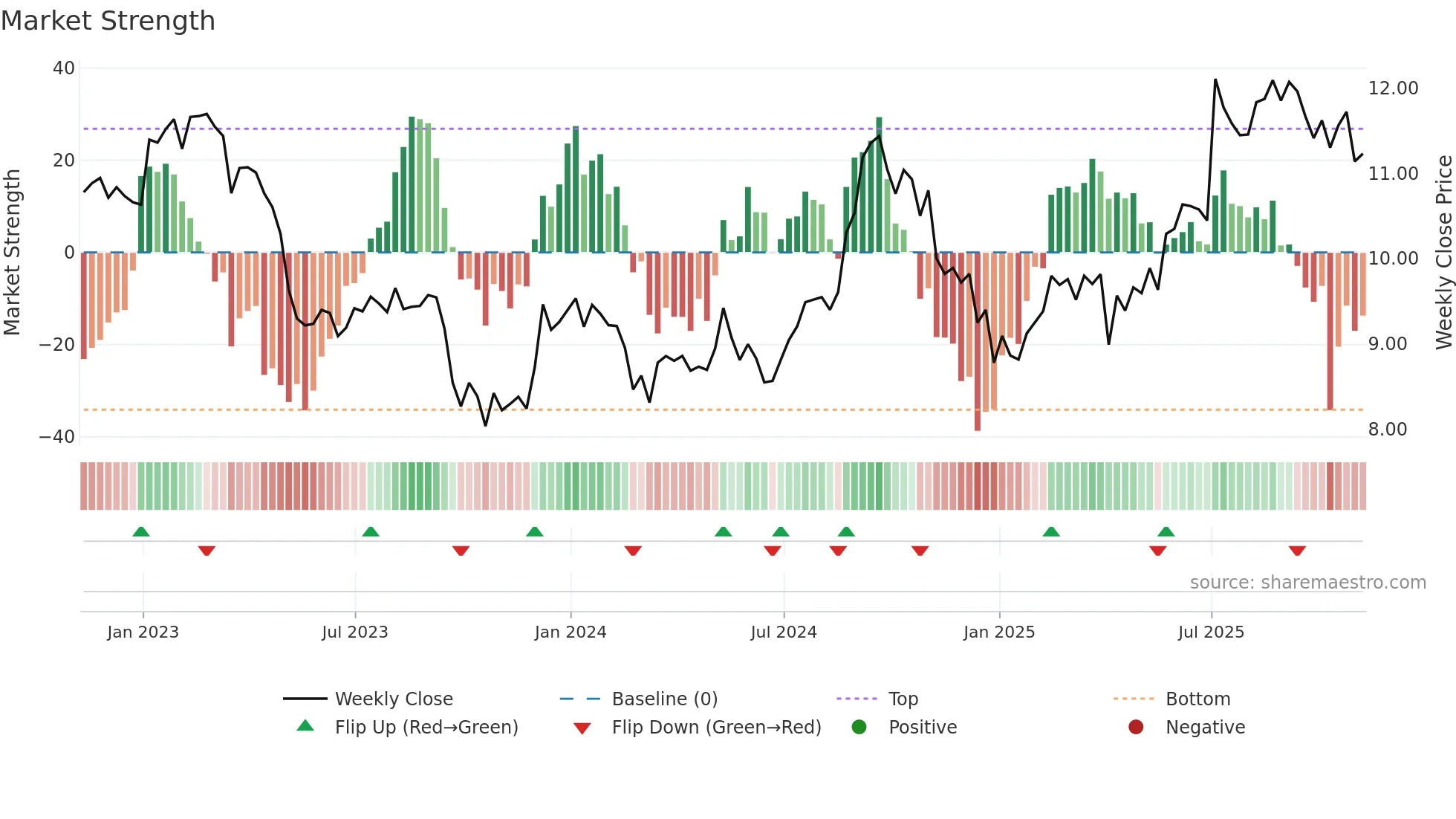HR-UN weekly Market Strength chart