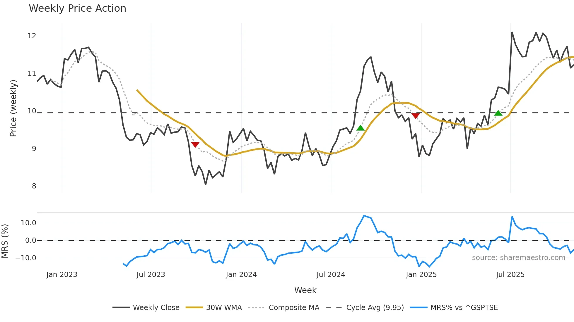 HR-UN weekly Price Action chart, closing 2025-11-07