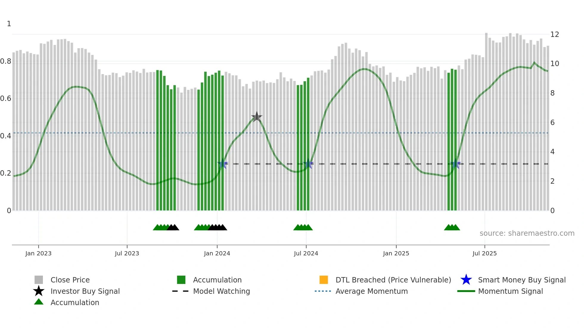 HR-UN weekly Smart Money chart