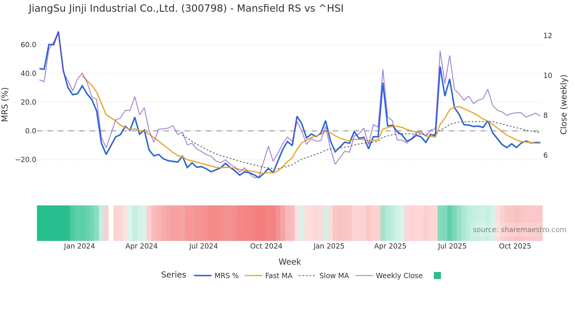 300798 Mansfield Relative Strength chart