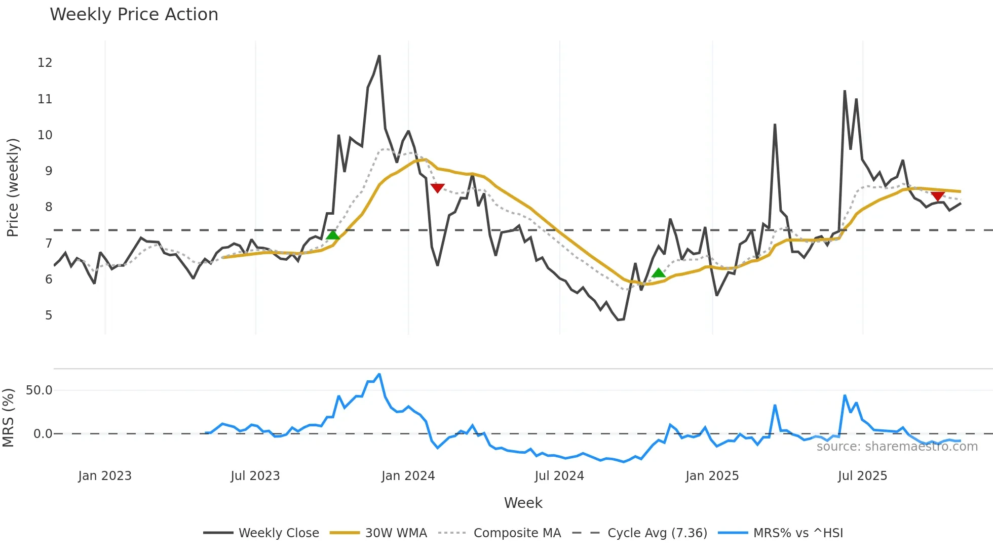 300798 weekly Price Action chart, closing 2025-10-27