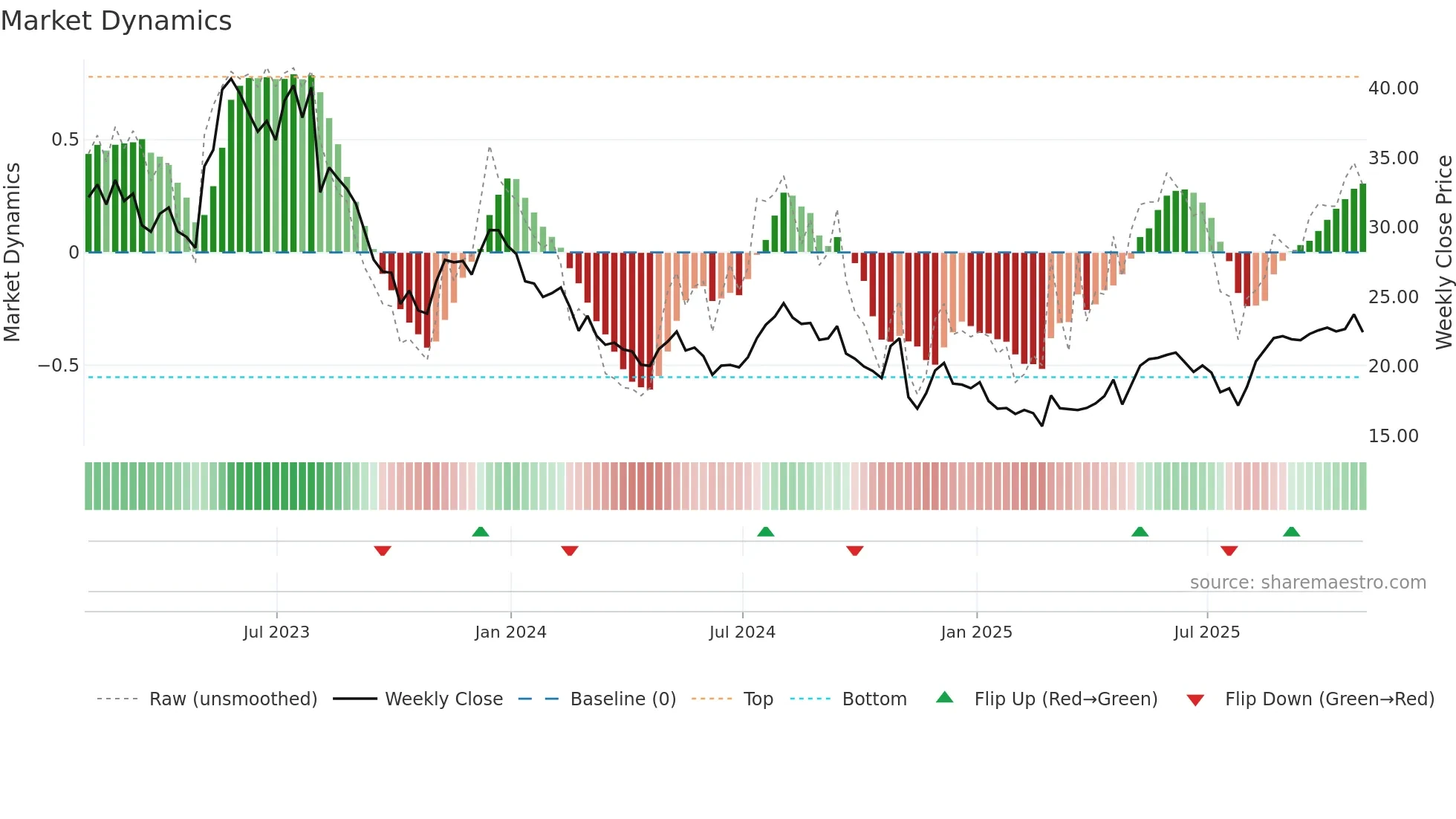 FLGT weekly Market Dynamics chart