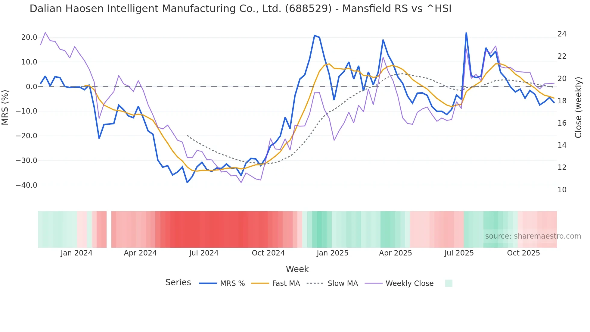 688529 Mansfield Relative Strength chart