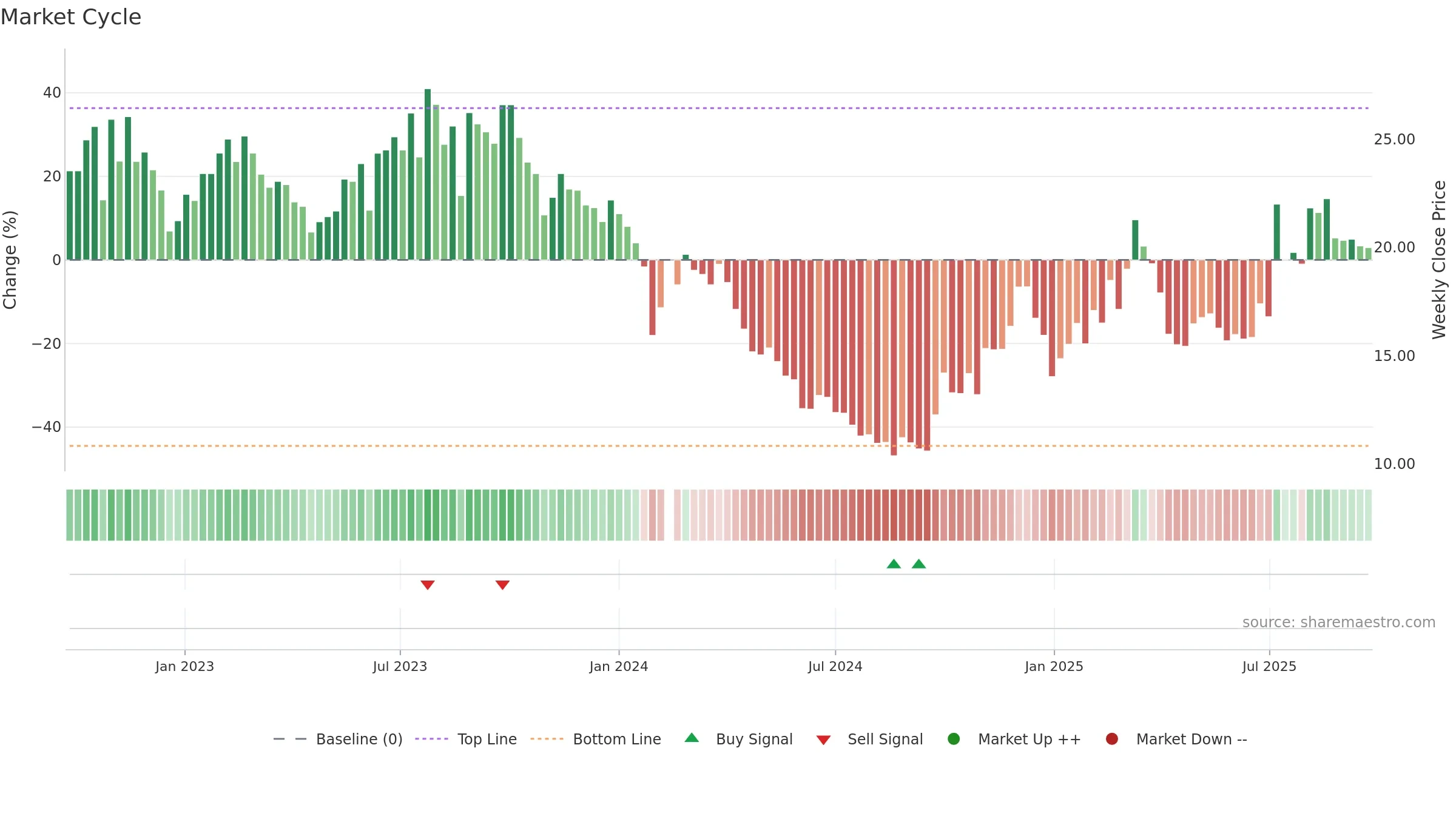 688529 weekly Market Cycle chart, closing 2025-09-22.