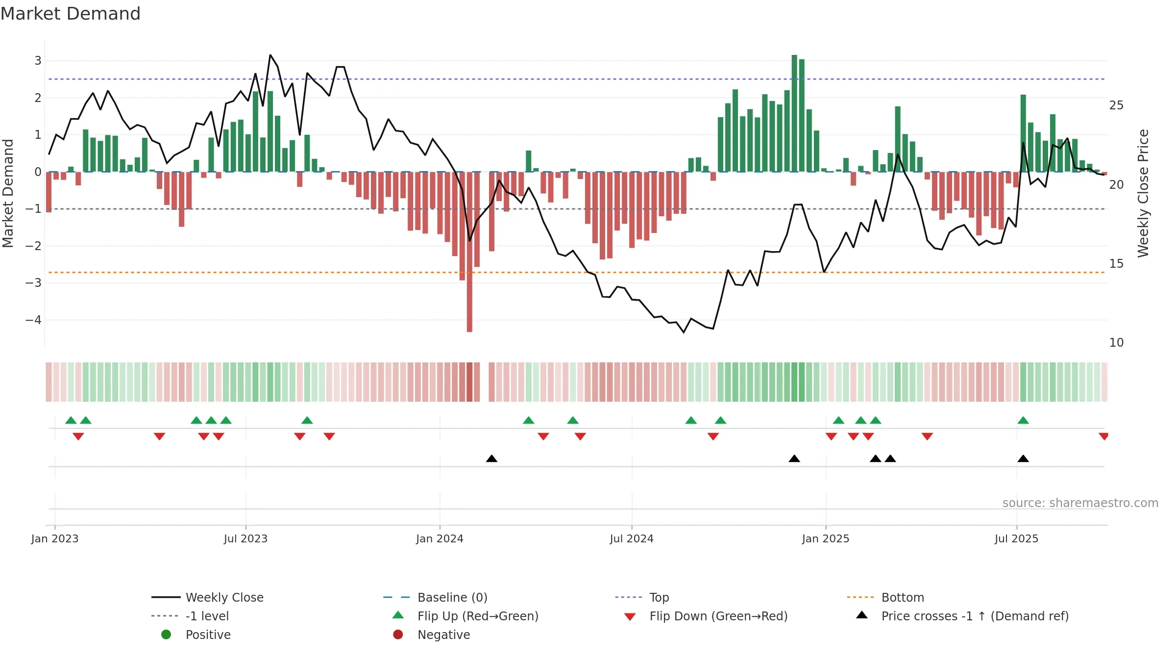688529 weekly Market Demand chart, closing 2025-09-22.