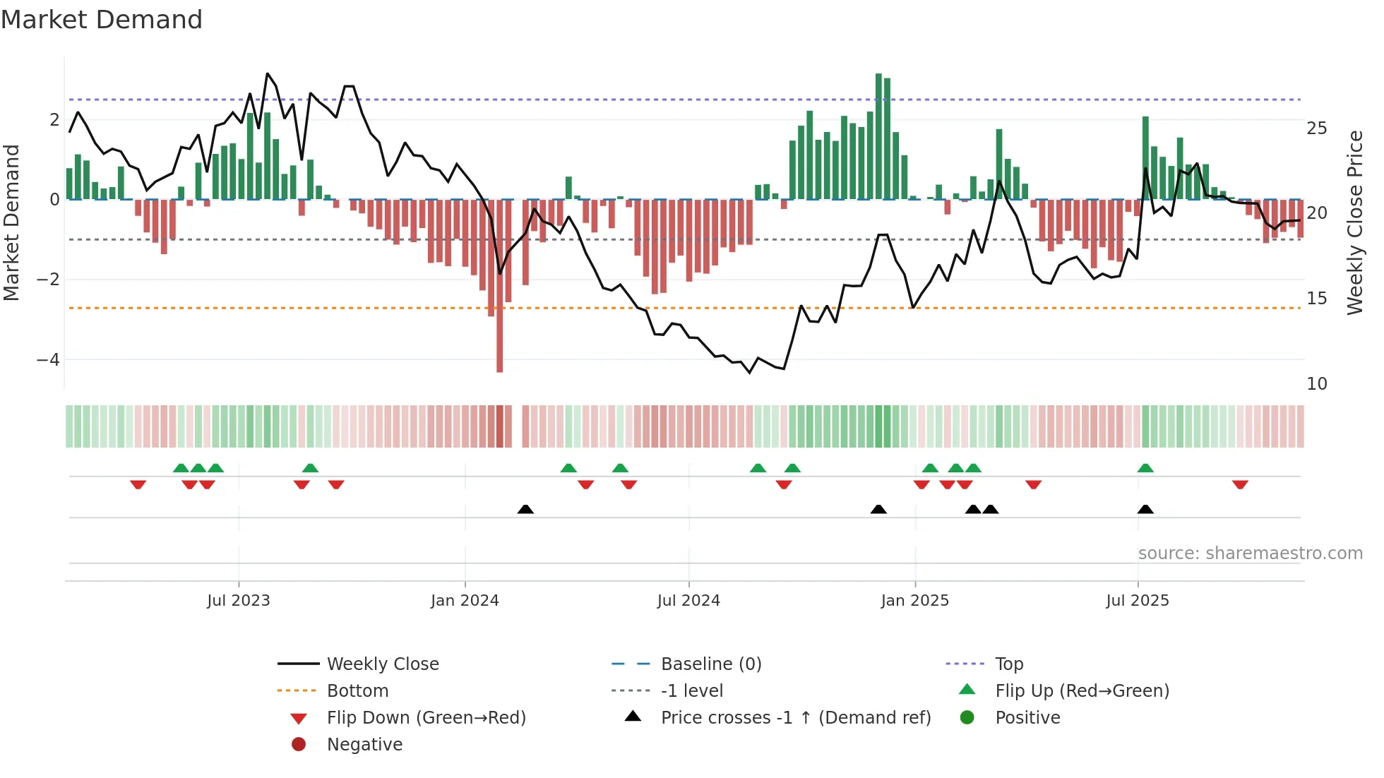 688529 weekly Market Demand chart