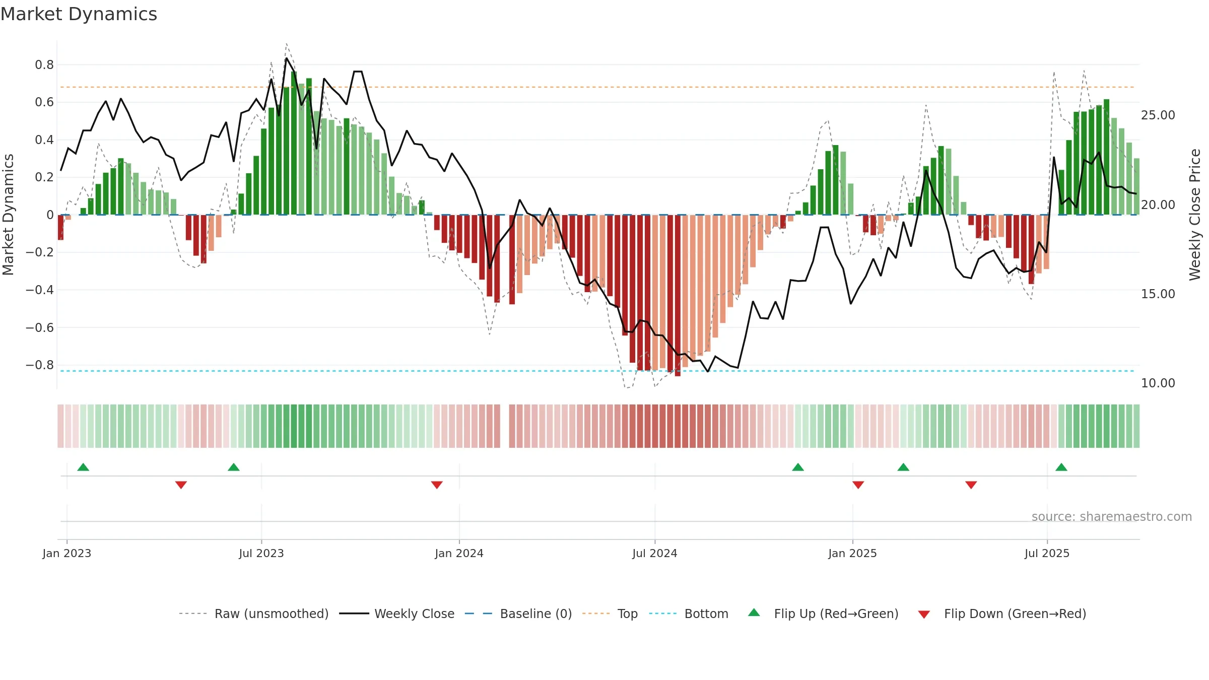 688529 weekly Market Dynamics chart, closing 2025-09-22.