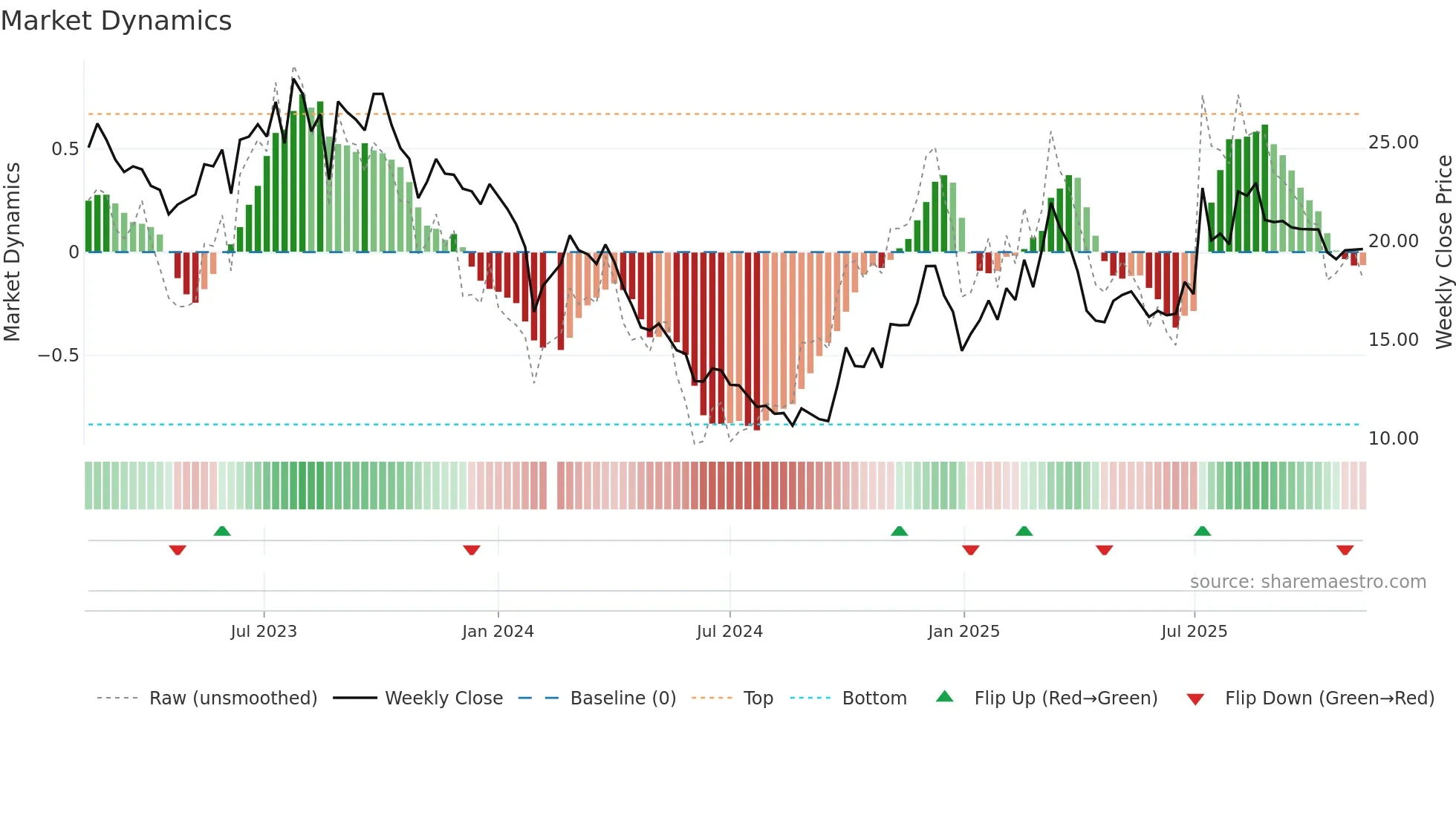 688529 weekly Market Dynamics chart