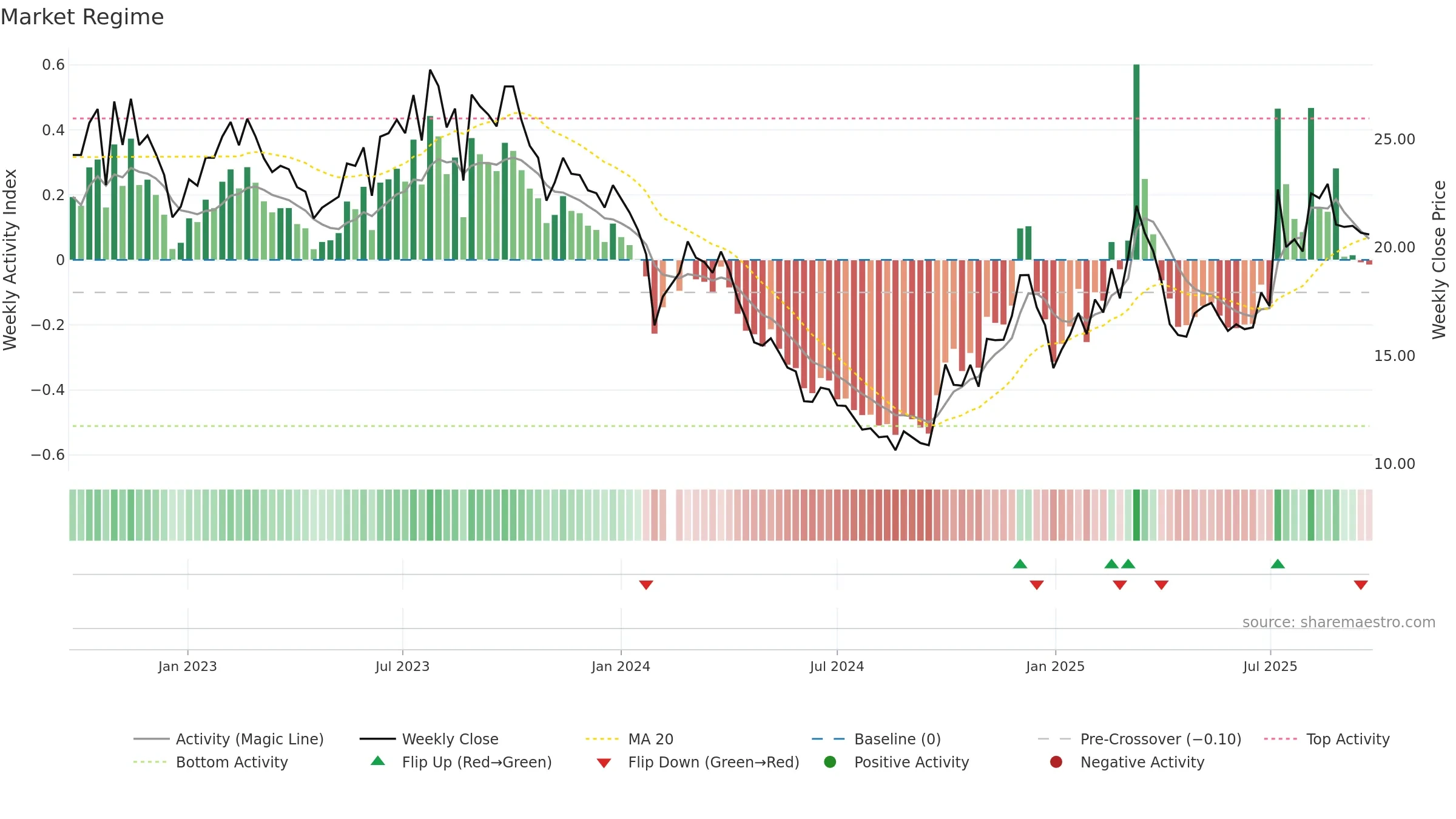 688529 weekly Market Snapshot chart, closing 2025-09-22.