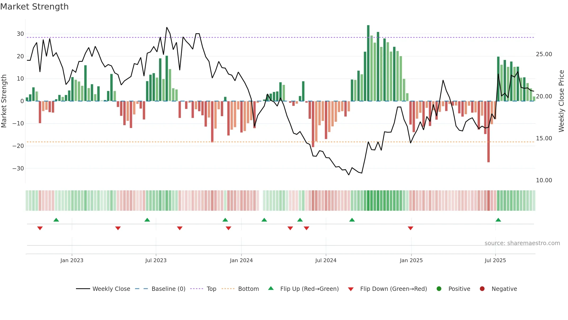 688529 weekly Market Strength chart, closing 2025-09-22.