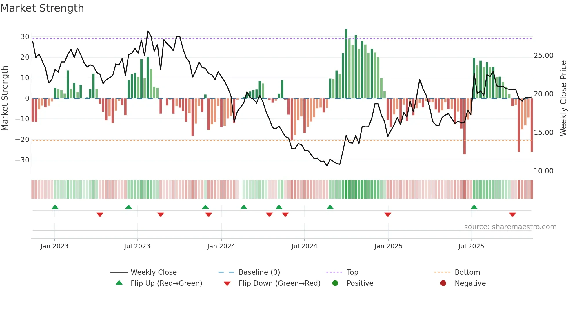 688529 weekly Market Strength chart