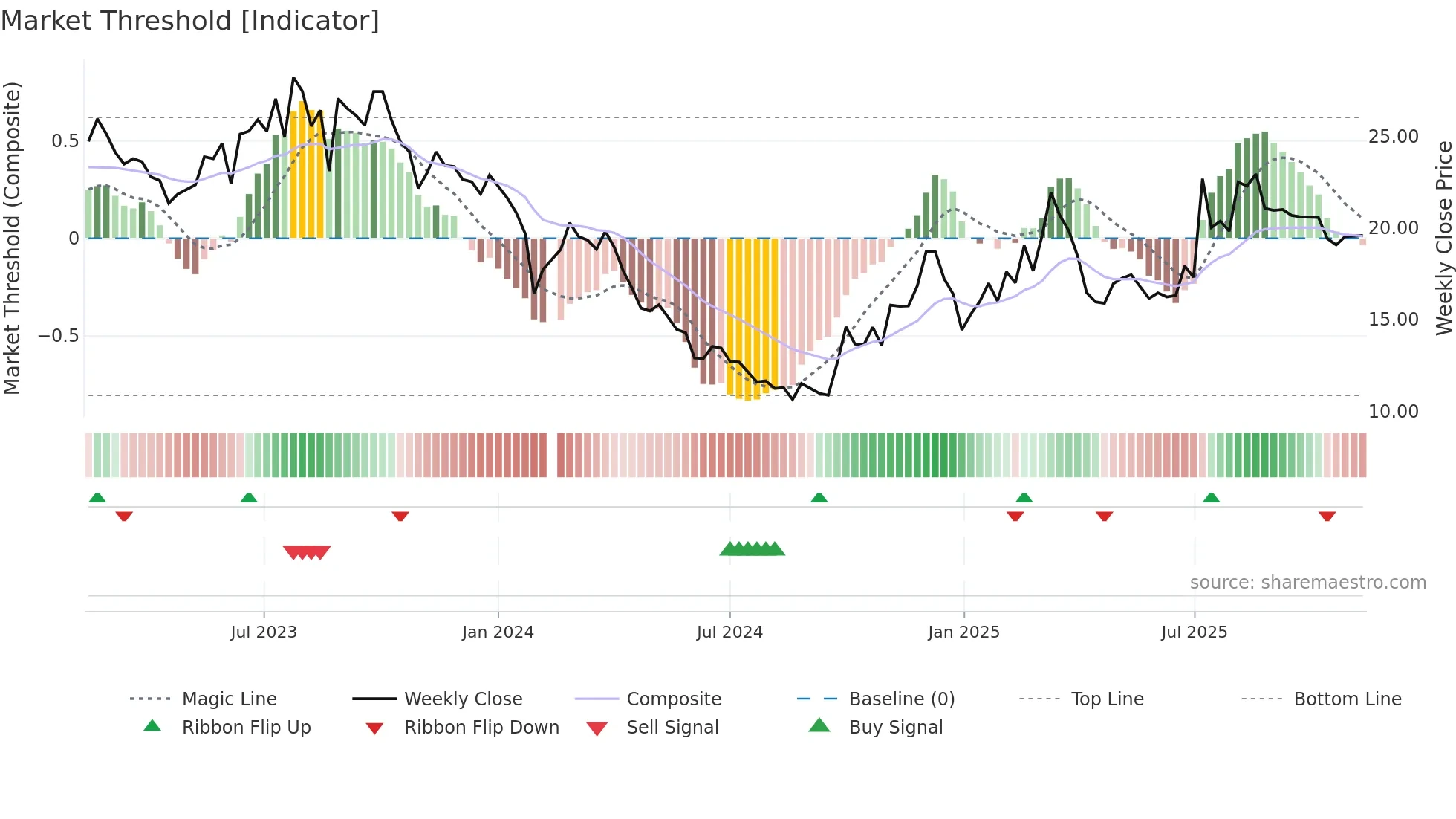 688529 weekly Market Threshold chart
