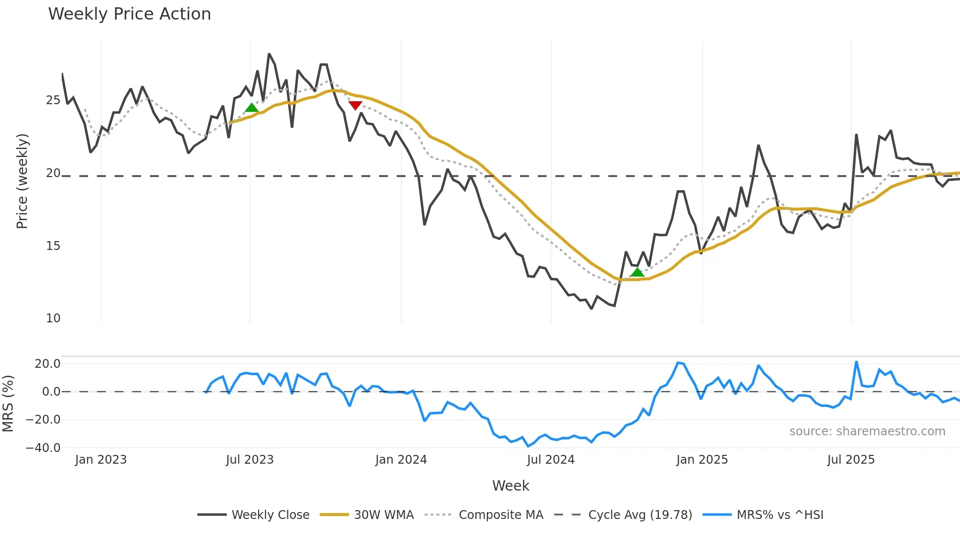 688529 weekly Price Action chart, closing 2025-11-10