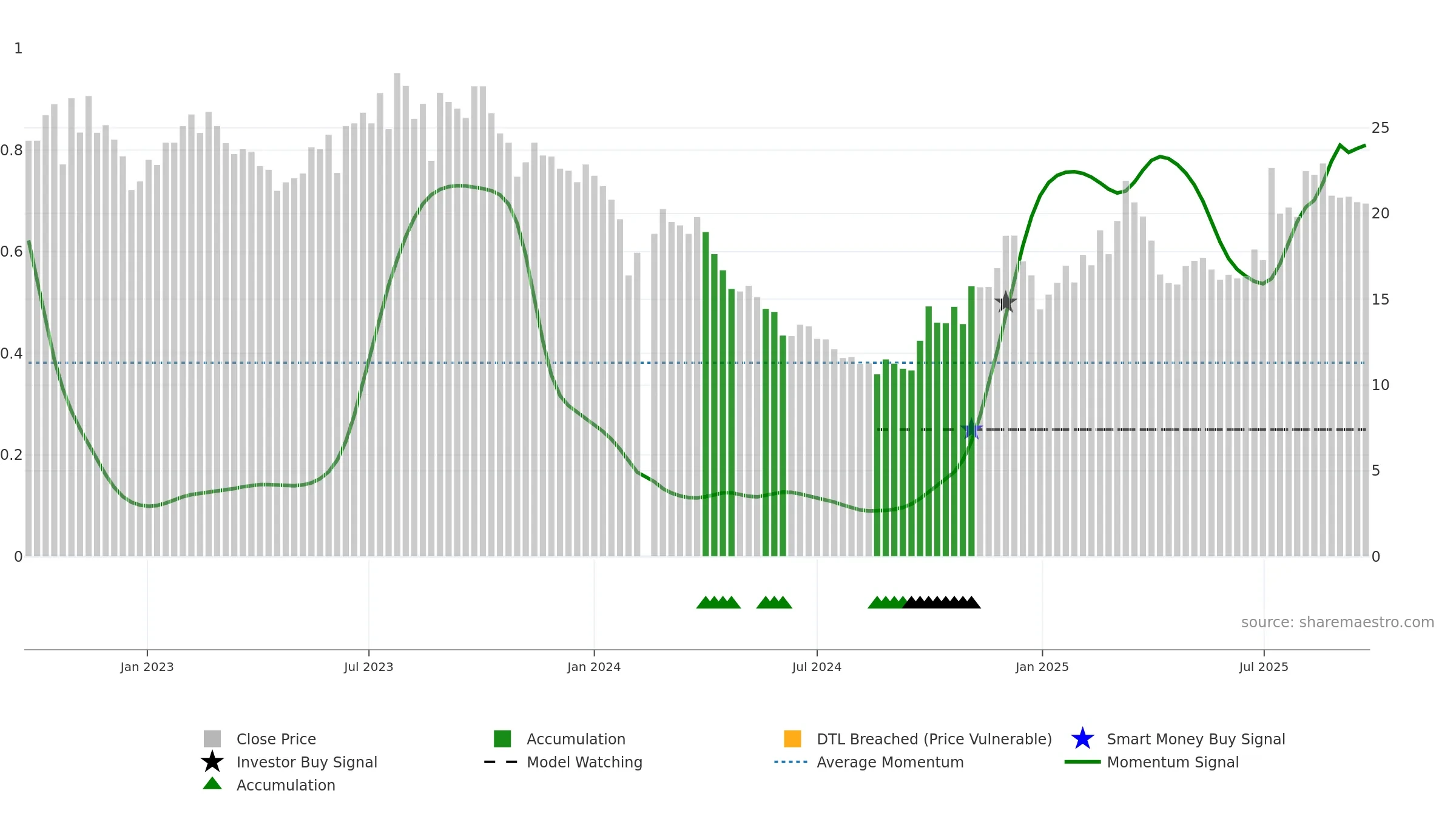 688529 weekly Smart Money chart, closing 2025-09-22.