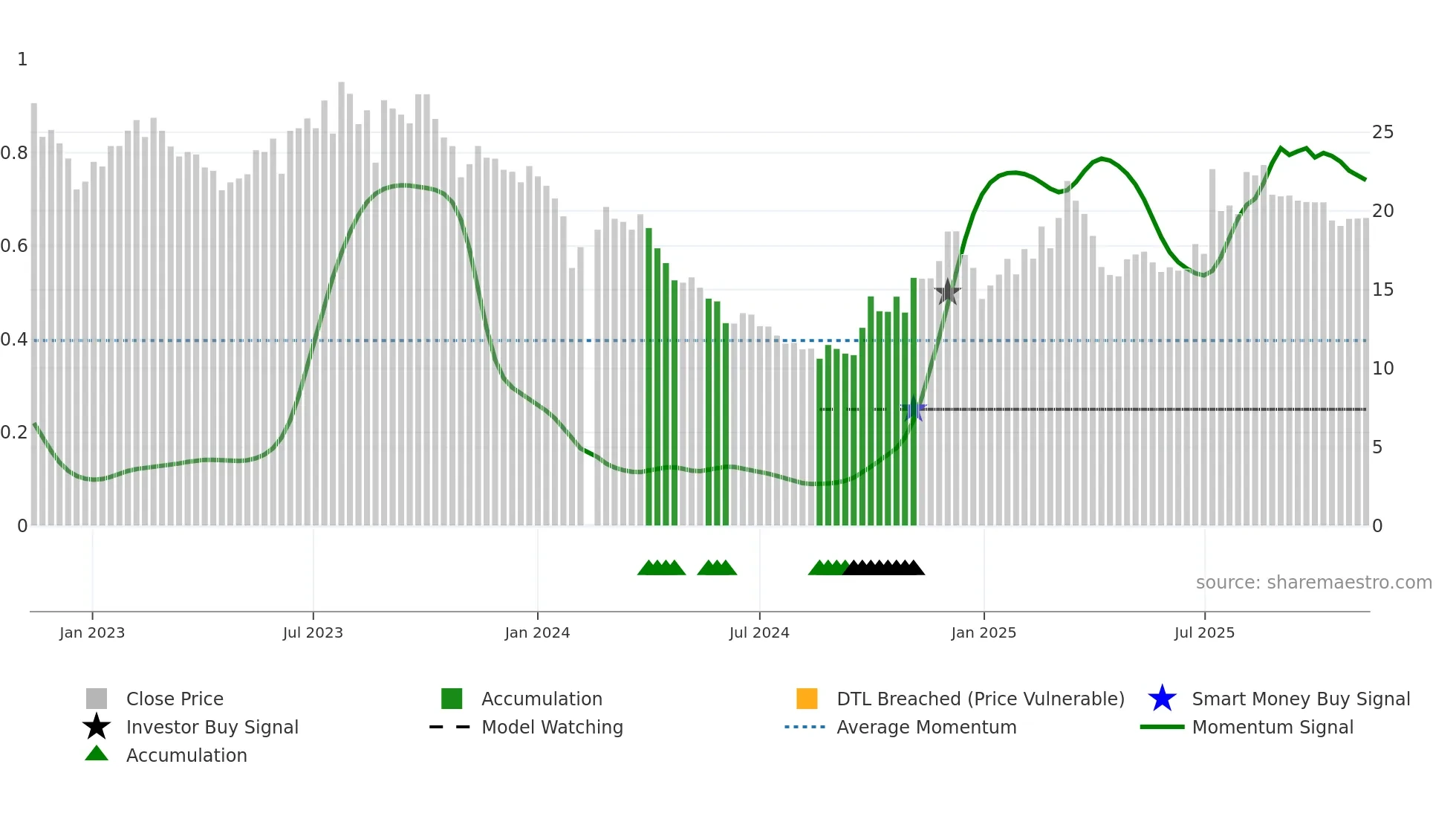 688529 weekly Smart Money chart