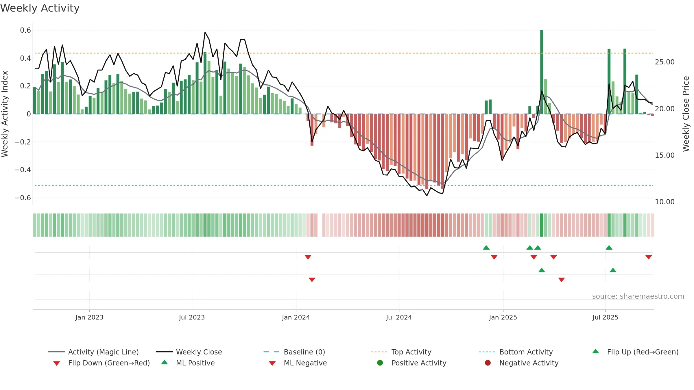 688529 weekly Activity chart, closing 2025-09-22.