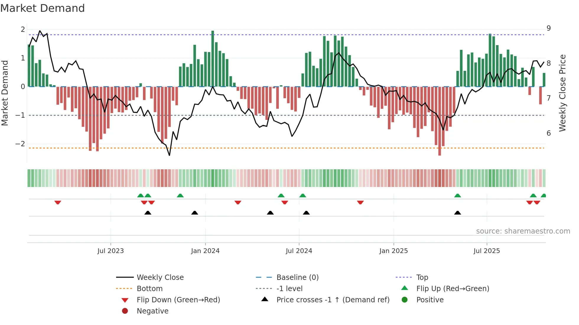 NXR-UN weekly Market Demand chart