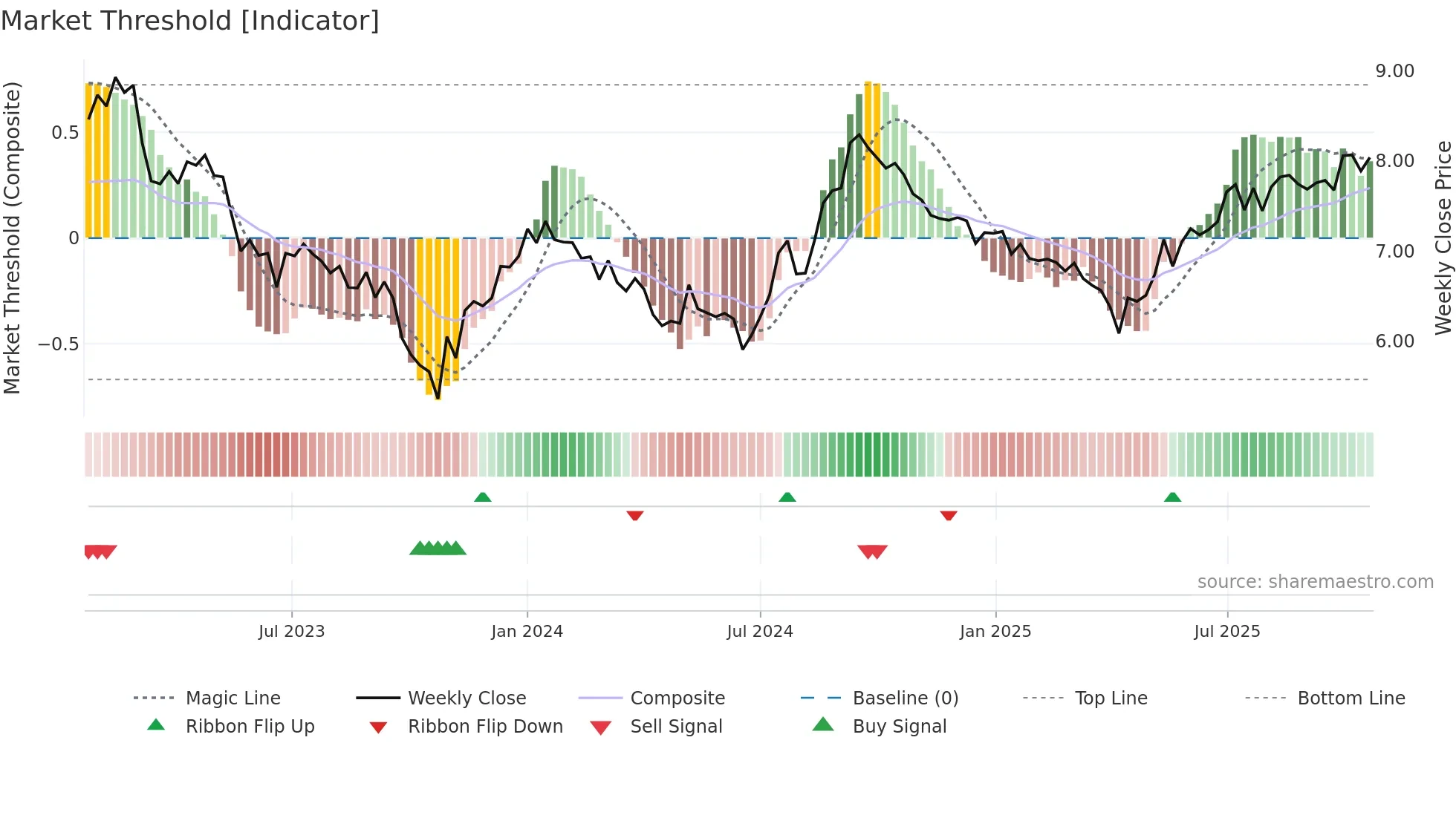 NXR-UN weekly Market Threshold chart