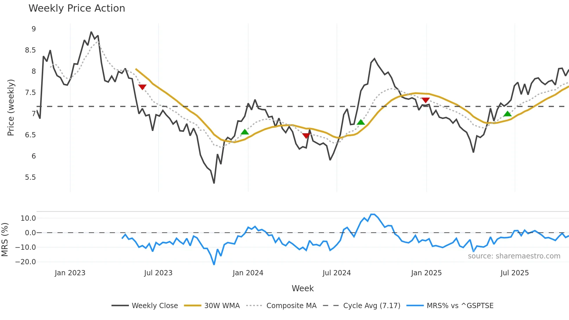 NXR-UN weekly Price Action chart, closing 2025-10-20