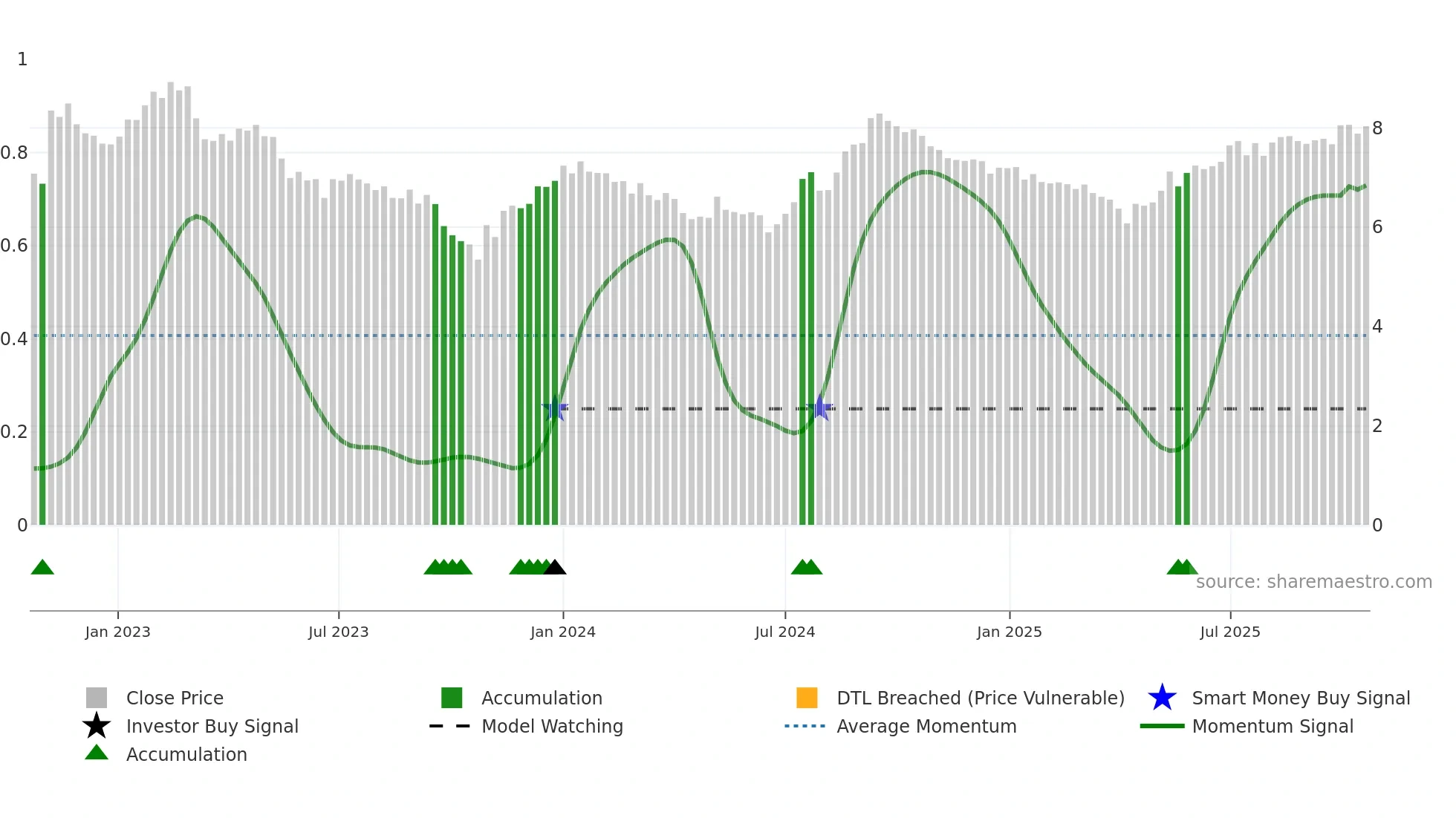 NXR-UN weekly Smart Money chart