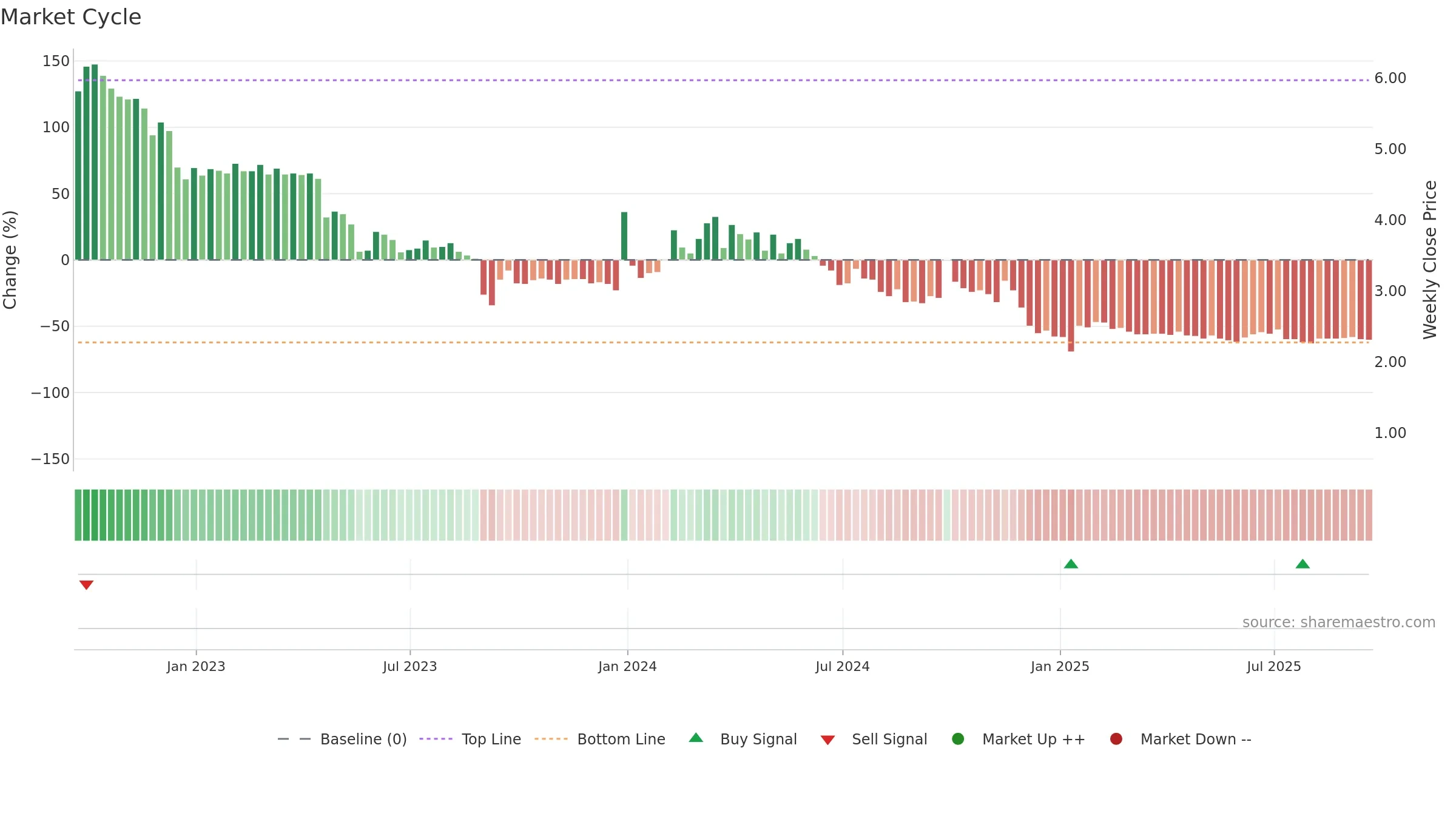ENFY weekly Market Cycle chart, closing 2025-09-19.