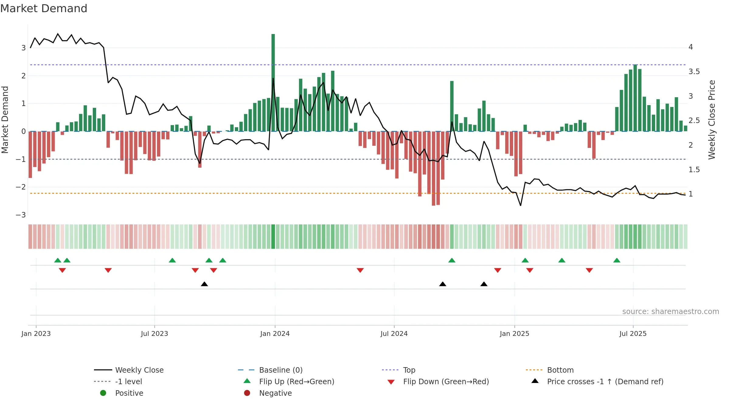 ENFY weekly Market Demand chart, closing 2025-09-19.