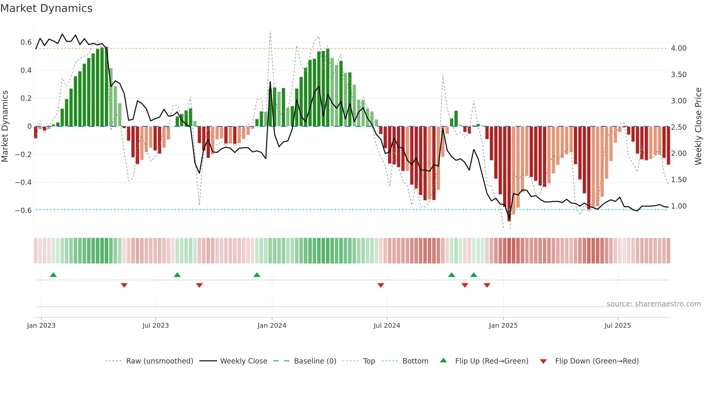ENFY weekly Market Dynamics chart, closing 2025-09-19.