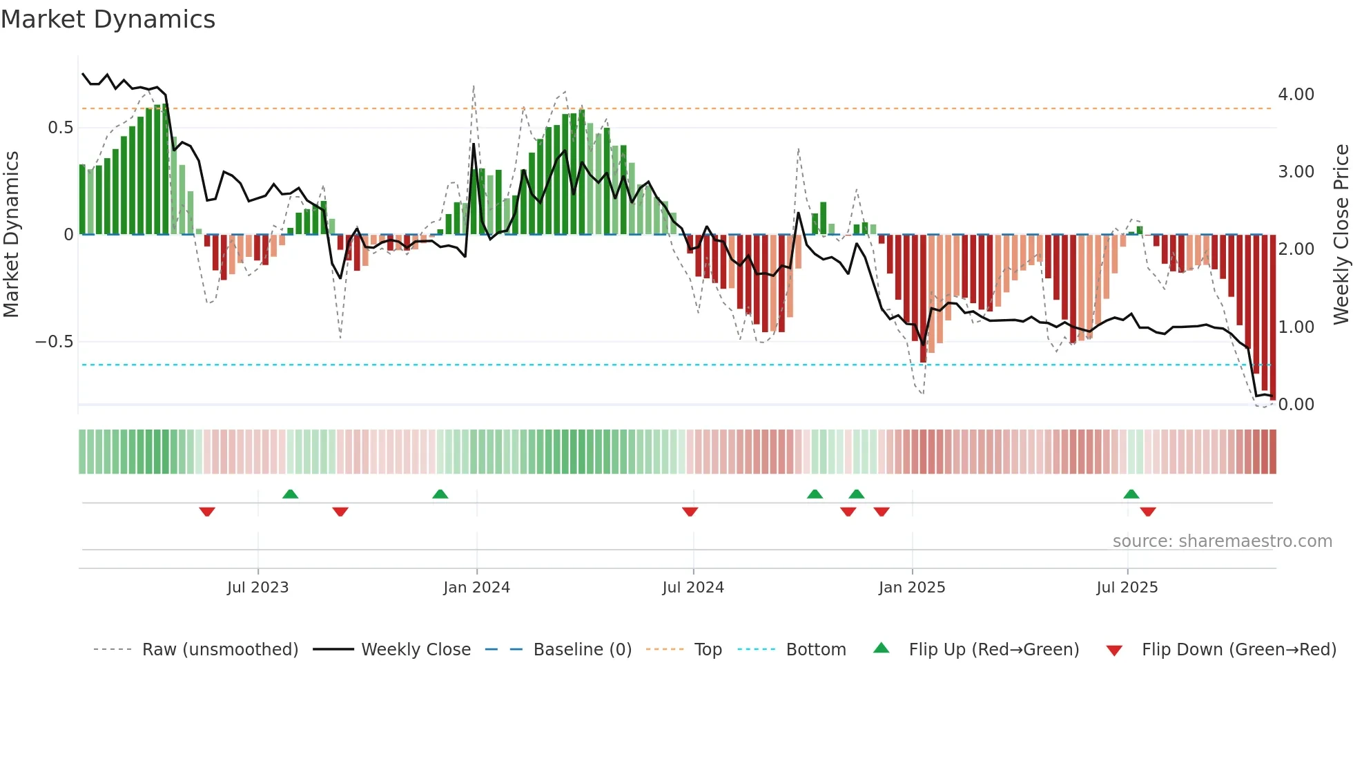 ENFY weekly Market Dynamics chart