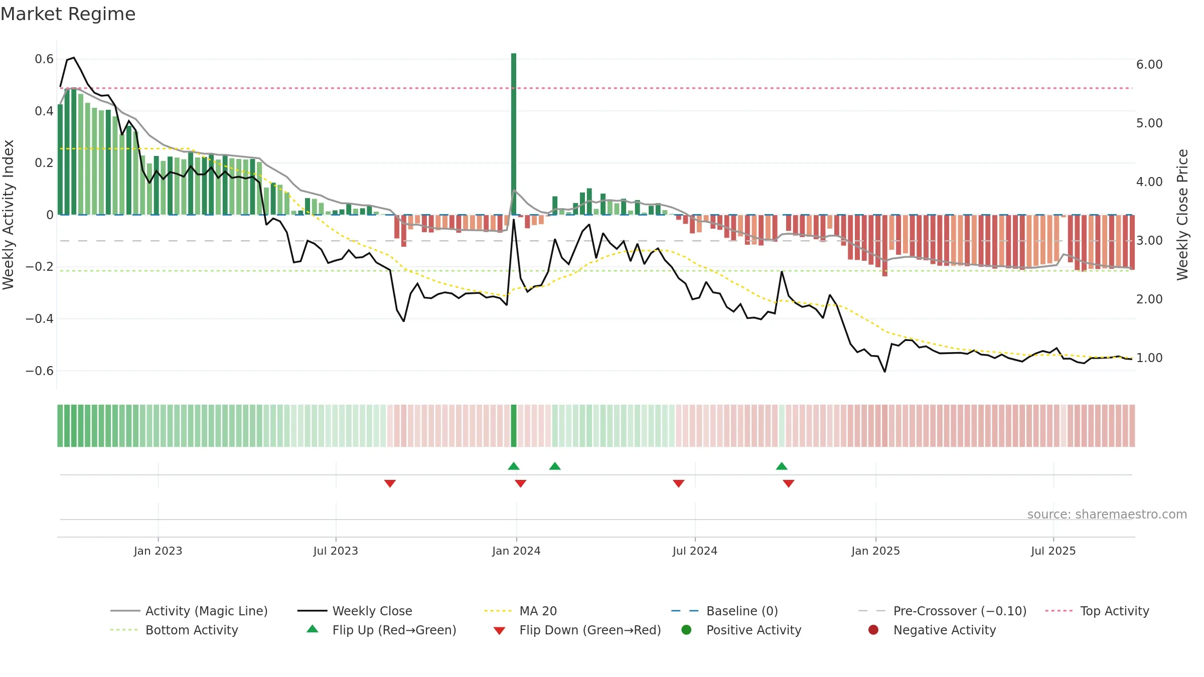 ENFY weekly Market Snapshot chart, closing 2025-09-19.