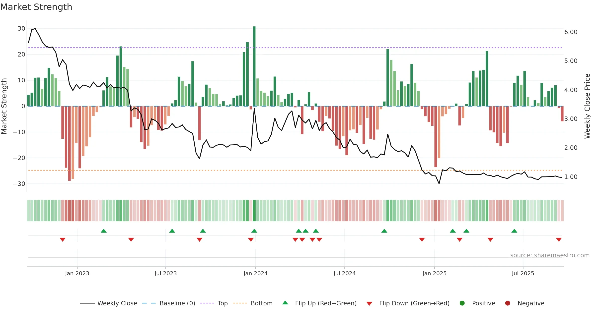 ENFY weekly Market Strength chart, closing 2025-09-19.