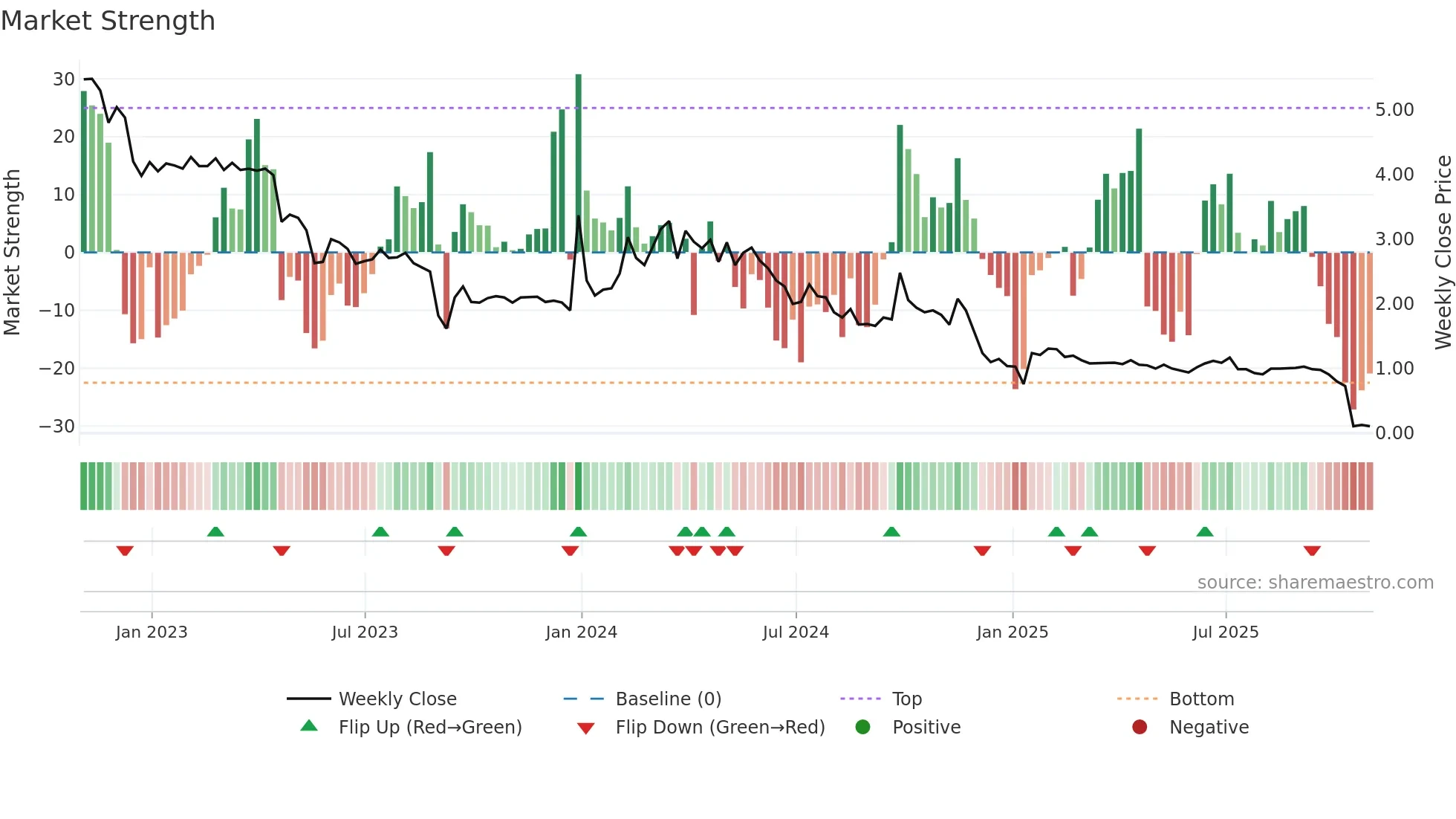 ENFY weekly Market Strength chart