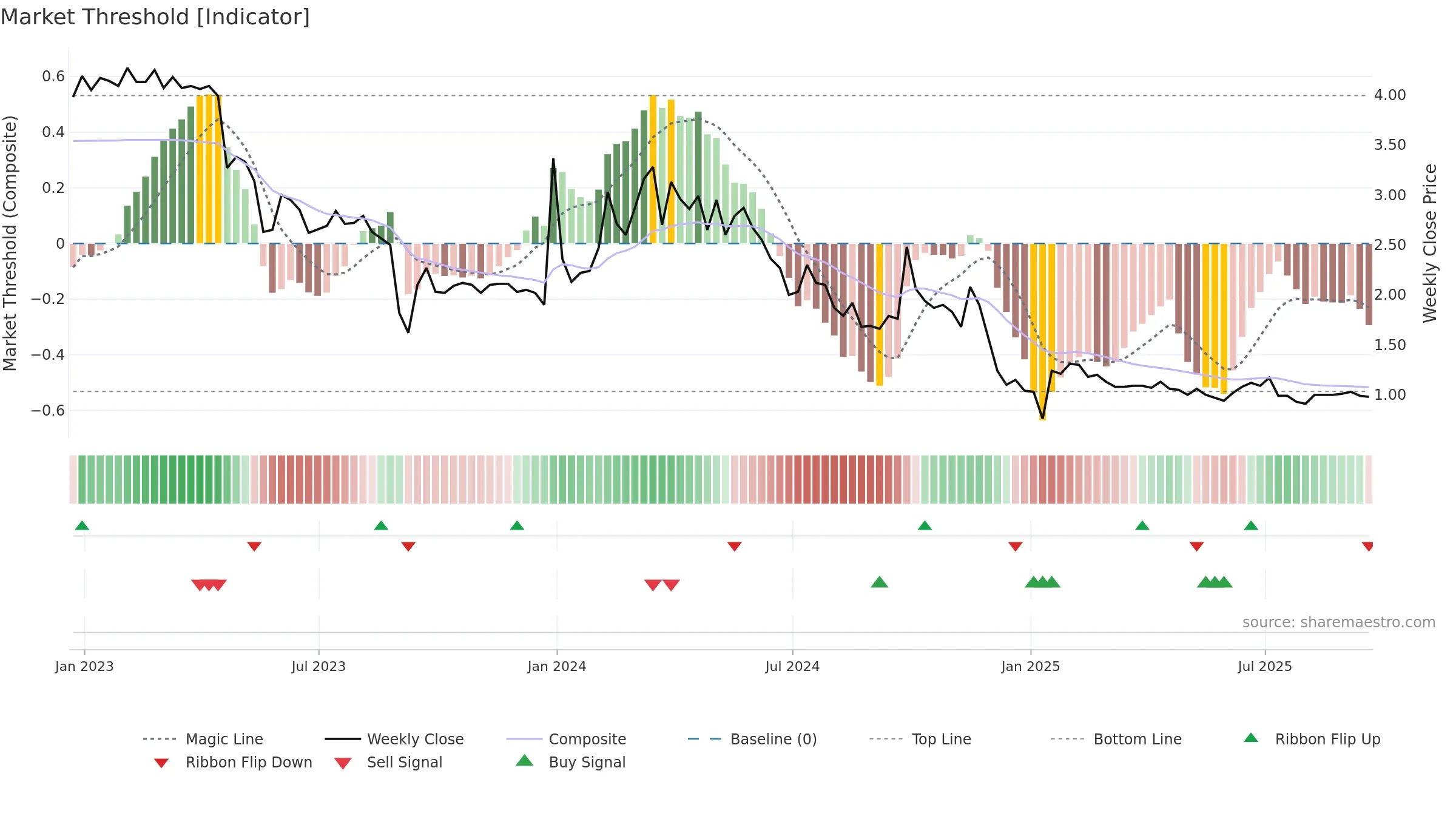 ENFY weekly Market Threshold chart, closing 2025-09-19.