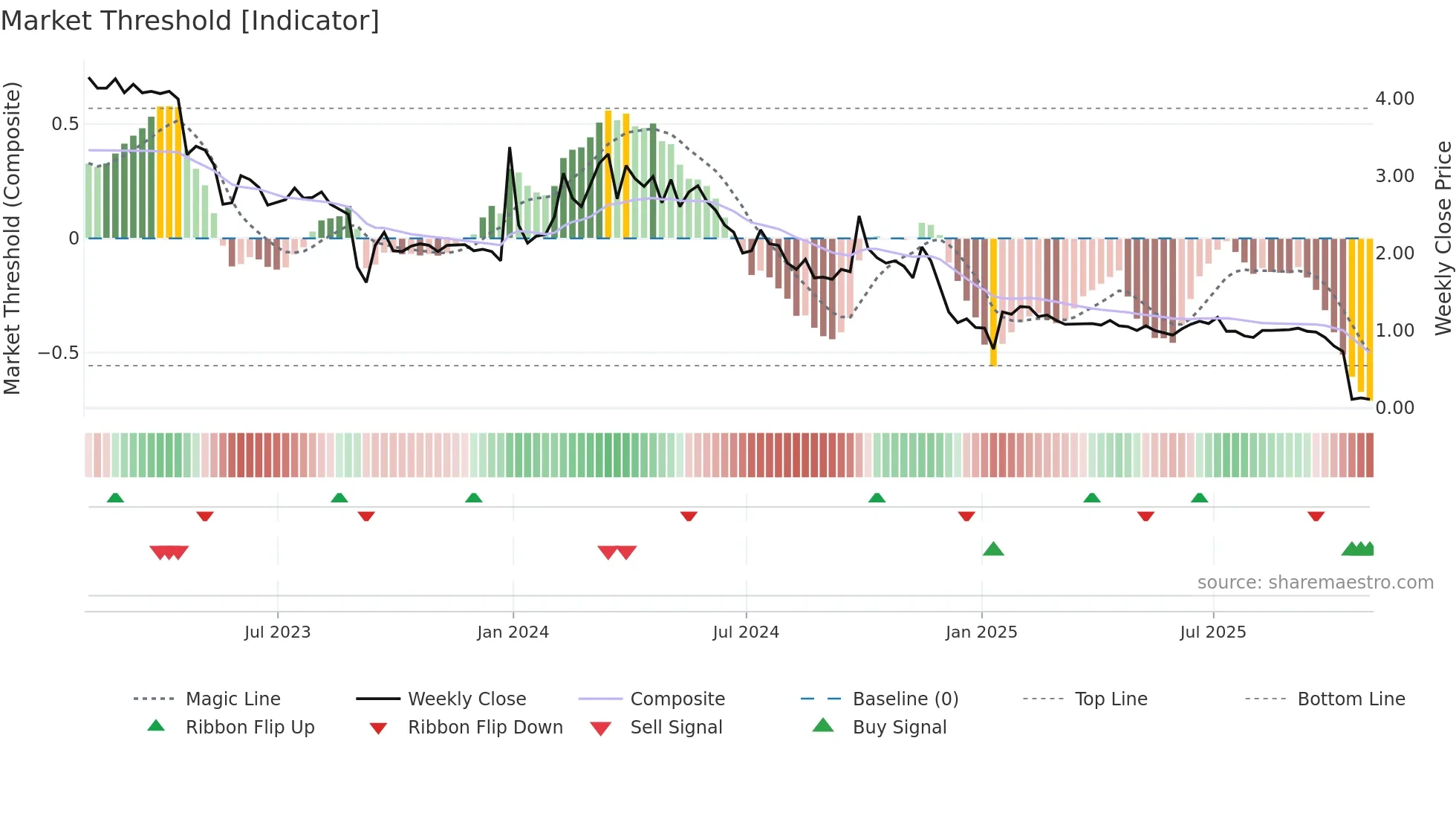 ENFY weekly Market Threshold chart