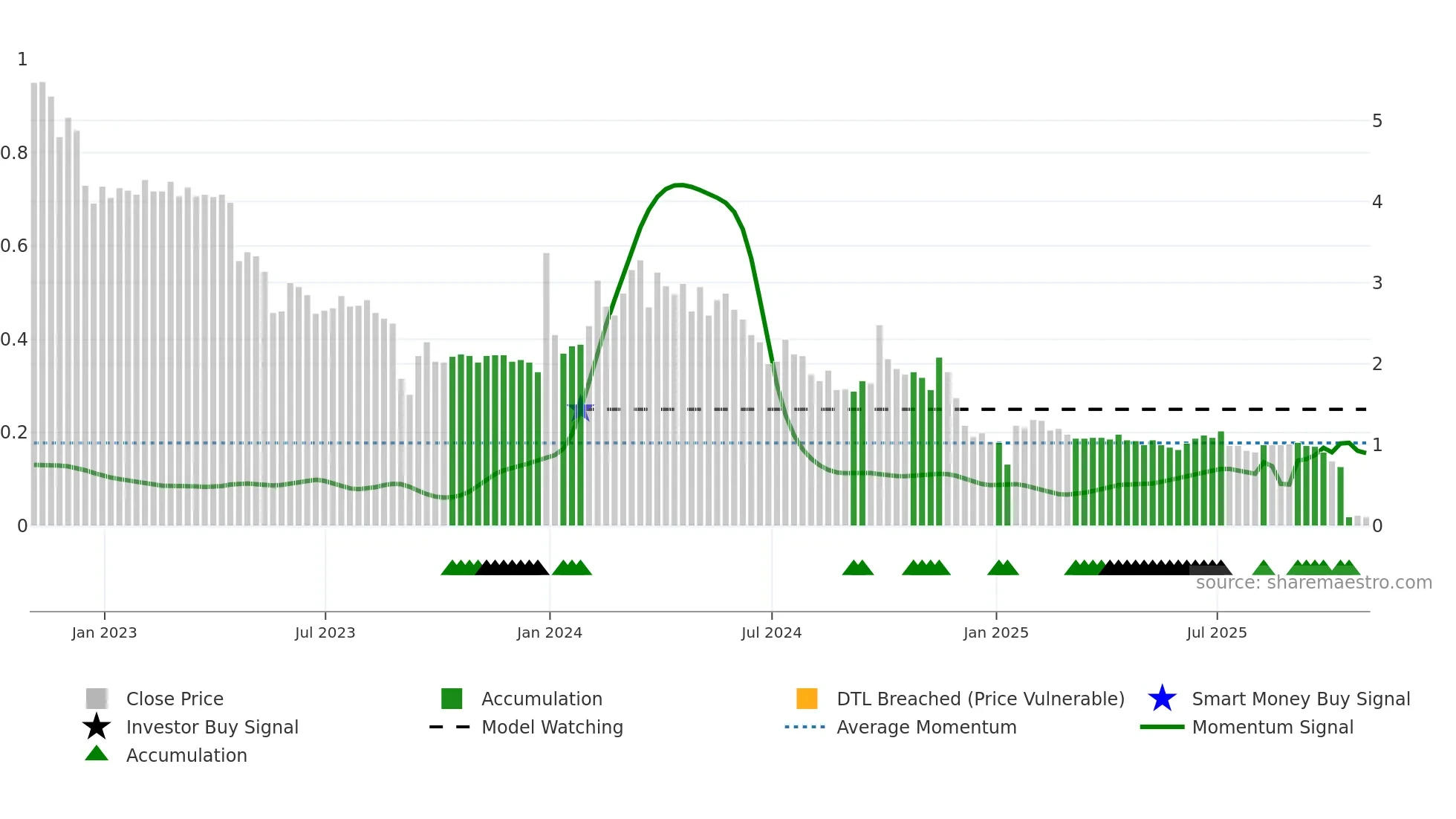 ENFY weekly Smart Money chart